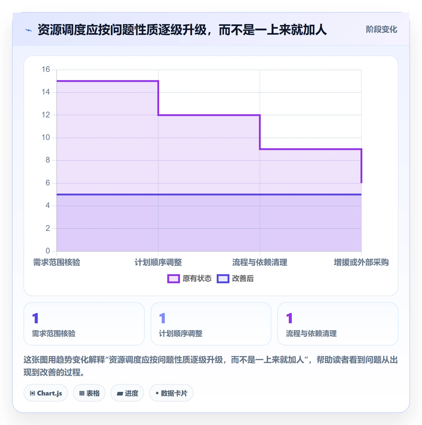 资源负载空闲资源全流程:管理层最佳实践与一文讲清