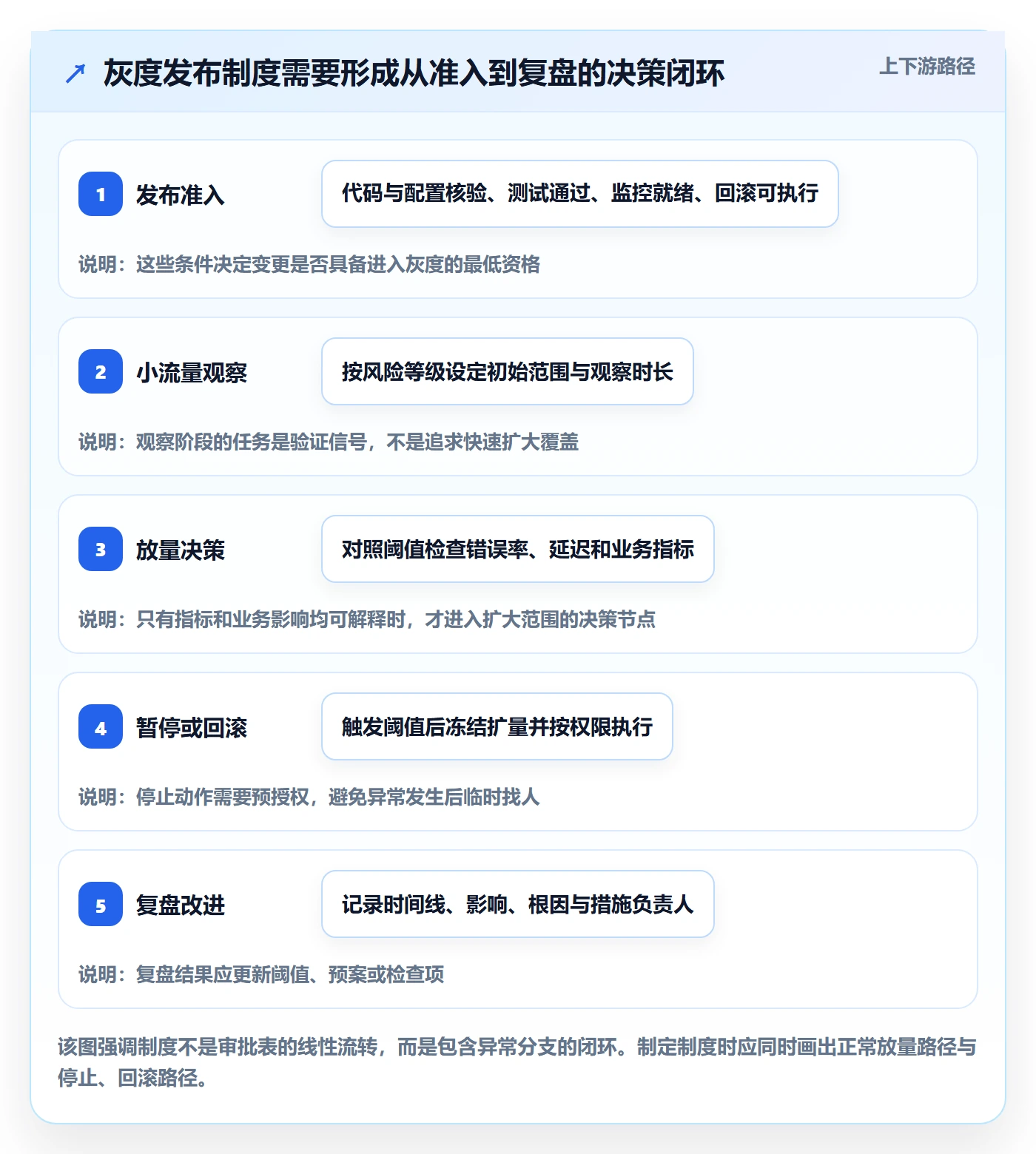 灰度发布管理方法大全：管理层发布管理制度设计落地清单