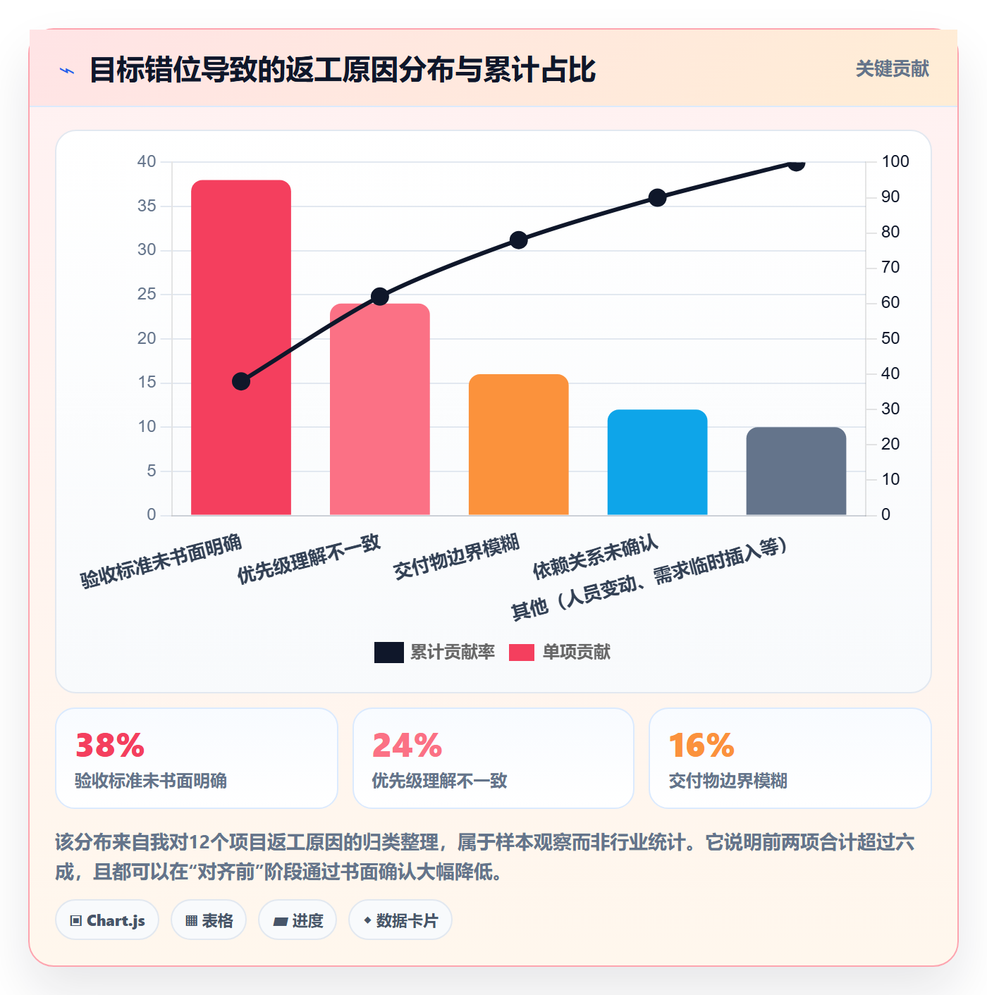 项目目标目标对齐教程:项目成员实操方法,避坑指南