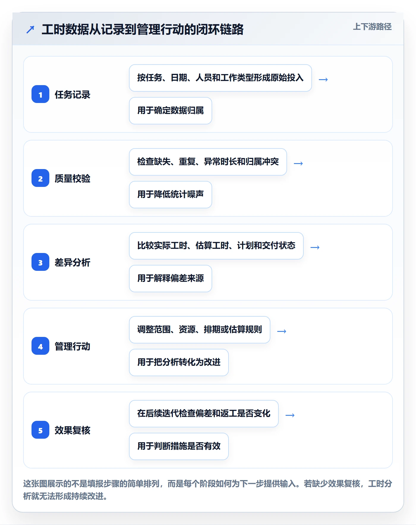 工时管理如何做好工时统计？项目负责人数据分析与操作步骤