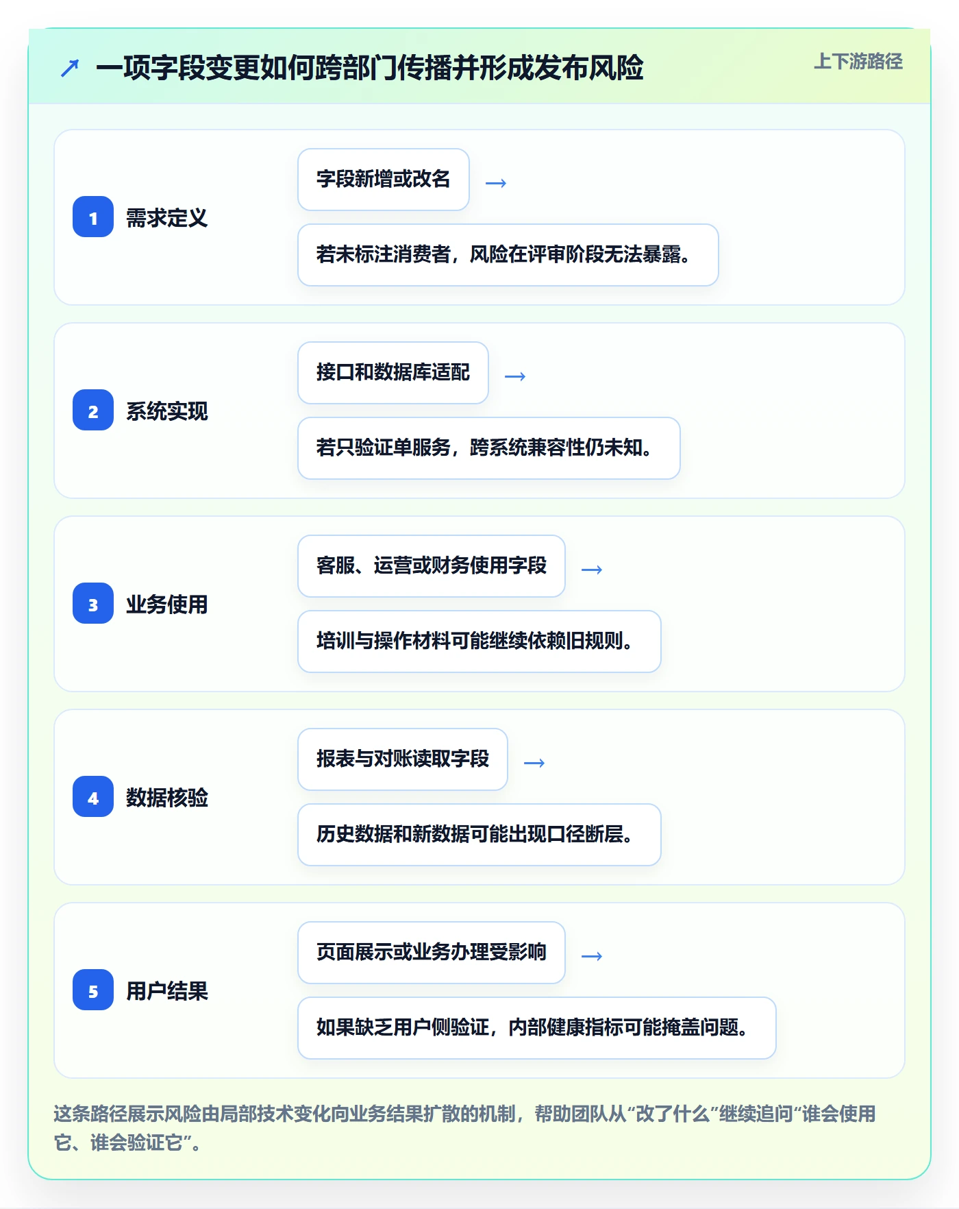 上线落地方案：跨部门团队开展发布管理的风险控制案例解析