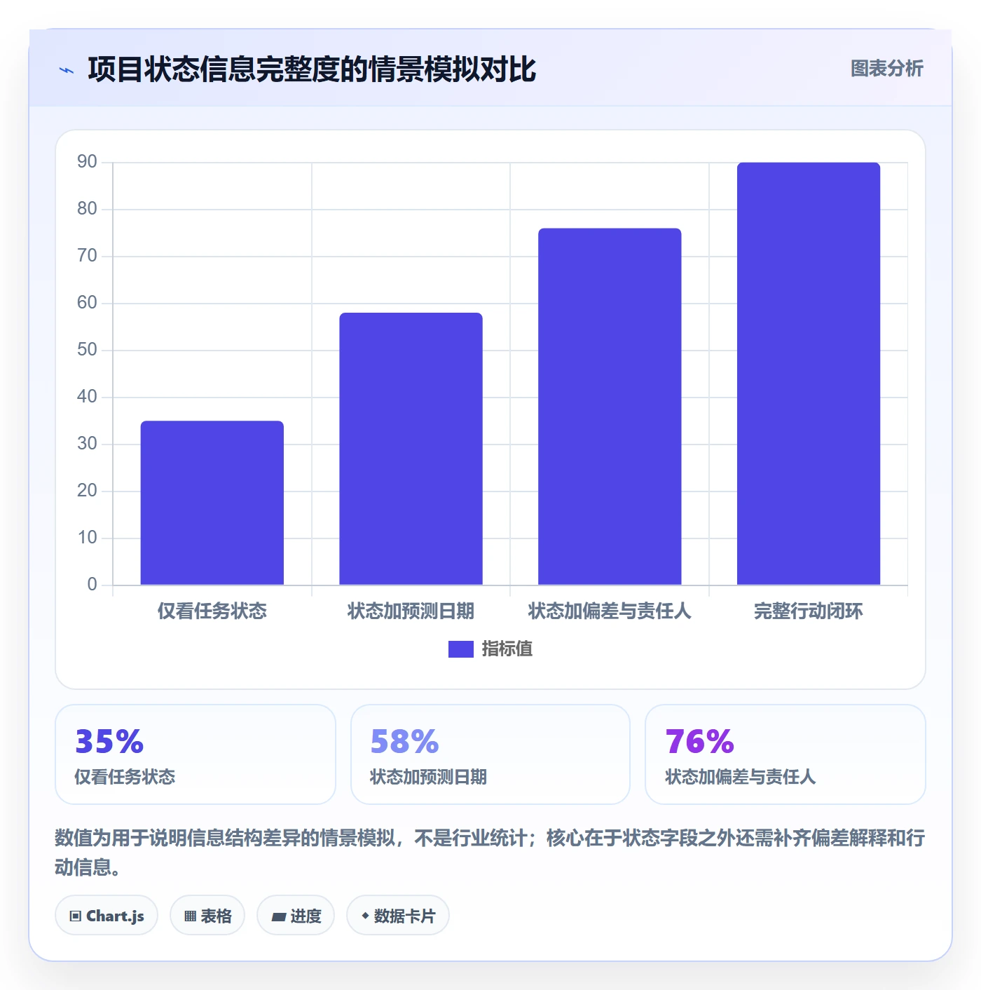 已完成流程与规范：项目负责人看板实操方法关键指标