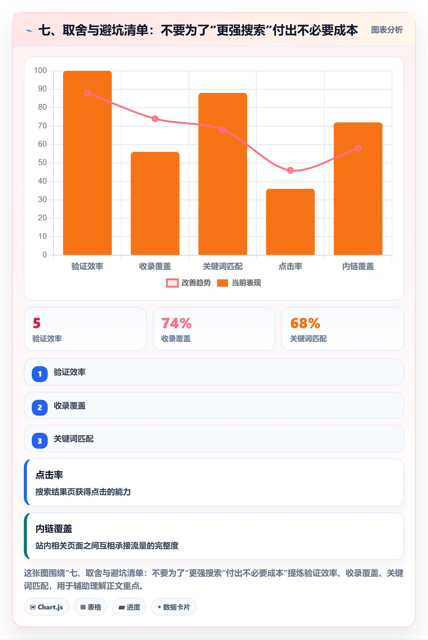 七、取舍与避坑清单:不要为了“更强搜索”付出不必要成本