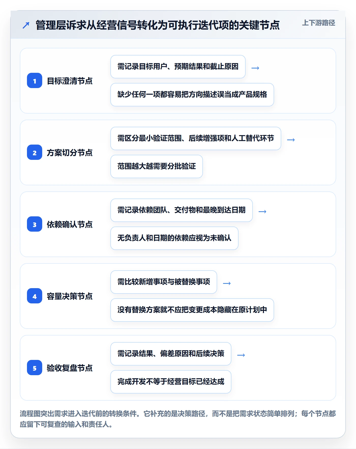 迭代规划最佳实践：管理层需求排期流程优化，常见问题