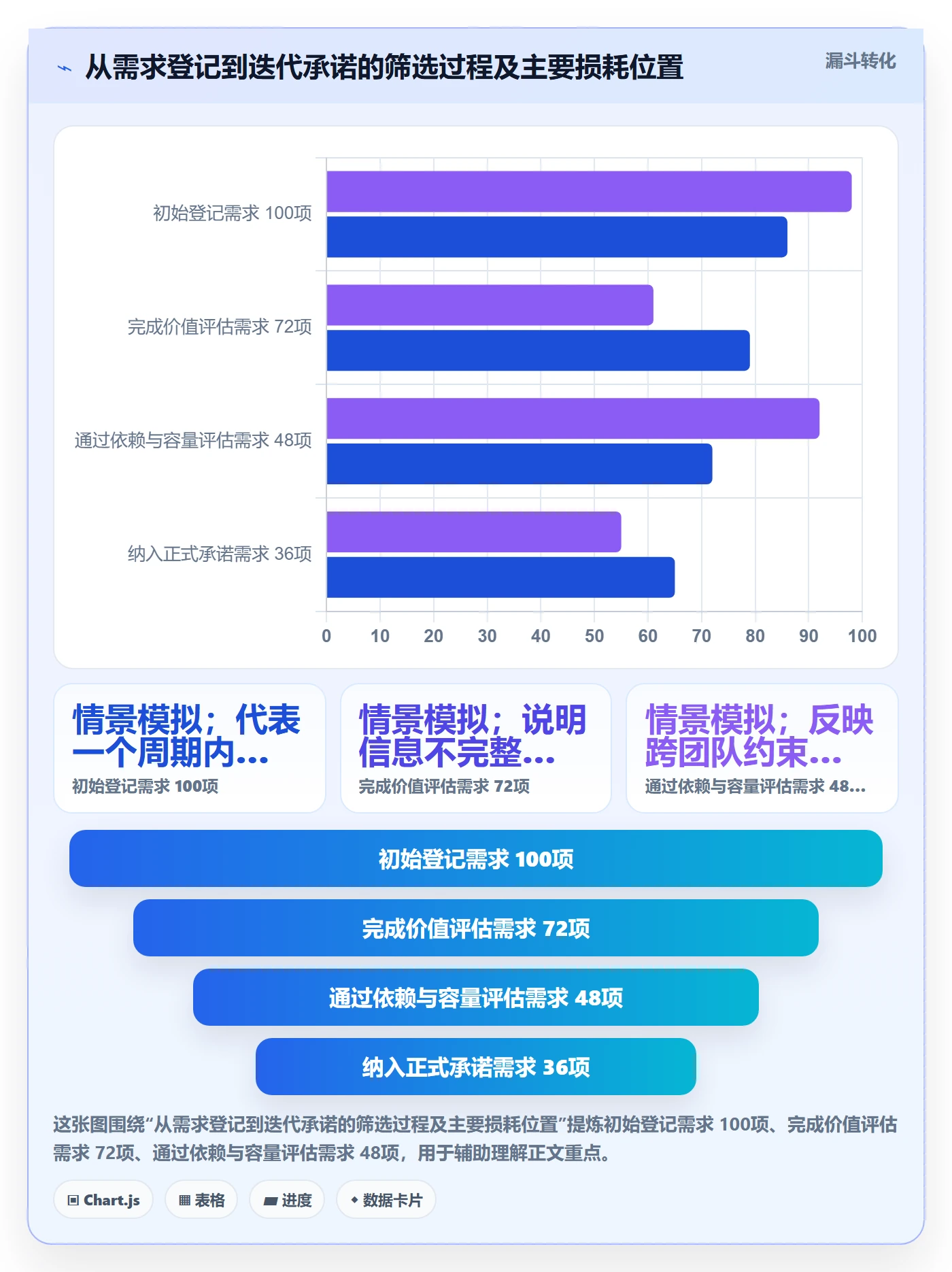 迭代规划流程与规范:管理层需求排期制度设计关键指标