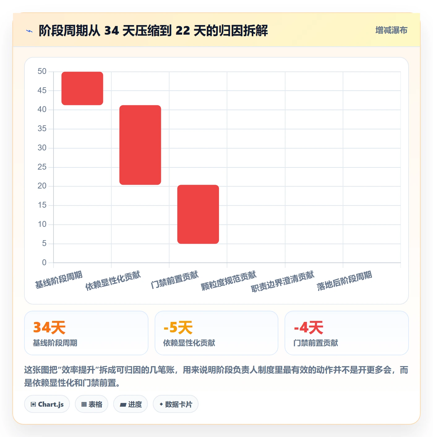 阶段负责人实操方法：项目成员提升项目阶段效率的制度设计方法与模板