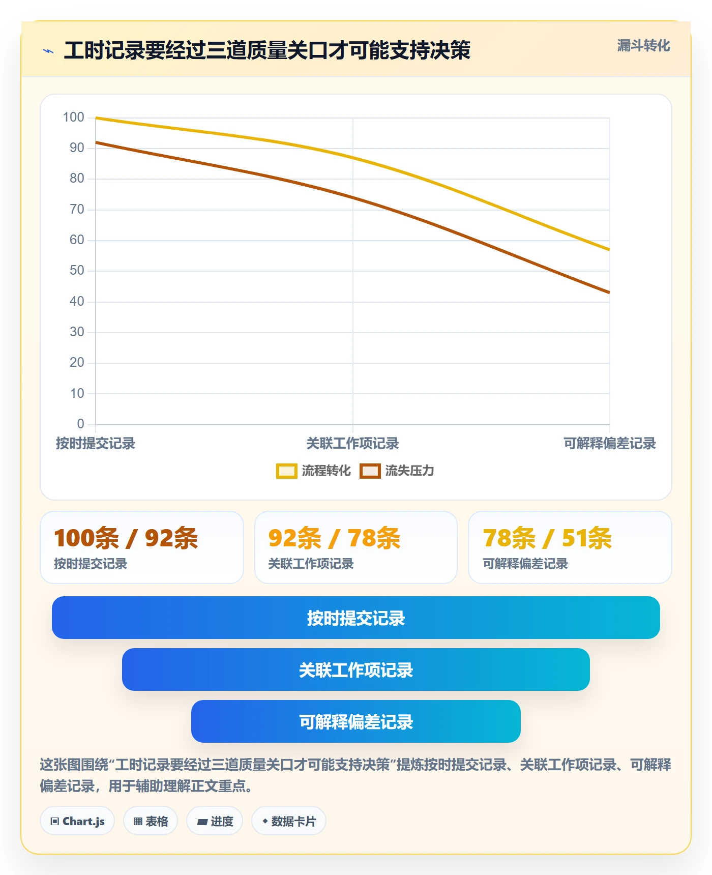 工时表Timesheet教程:项目负责人实操方法,避坑指南