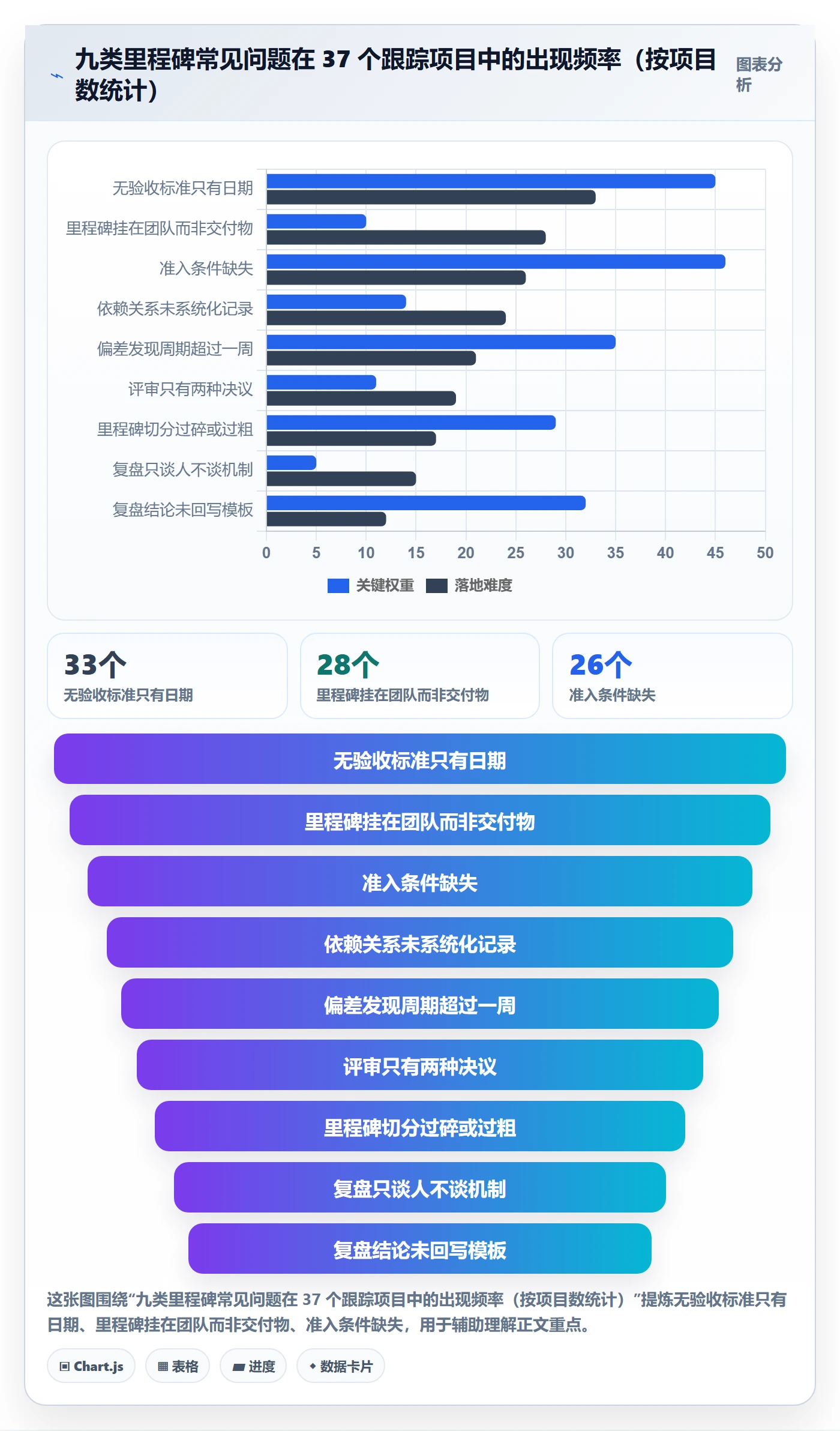 里程碑最佳实践:项目负责人项目阶段效率提升,常见问题