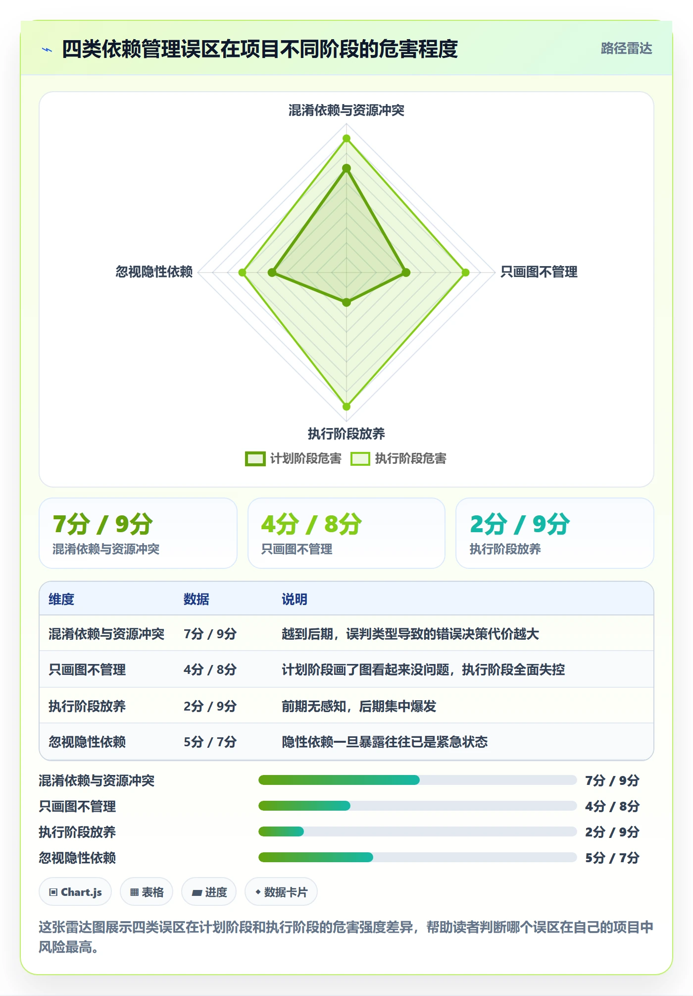 依赖冲突落地方案:项目经理开展任务依赖的实操方法案例解析
