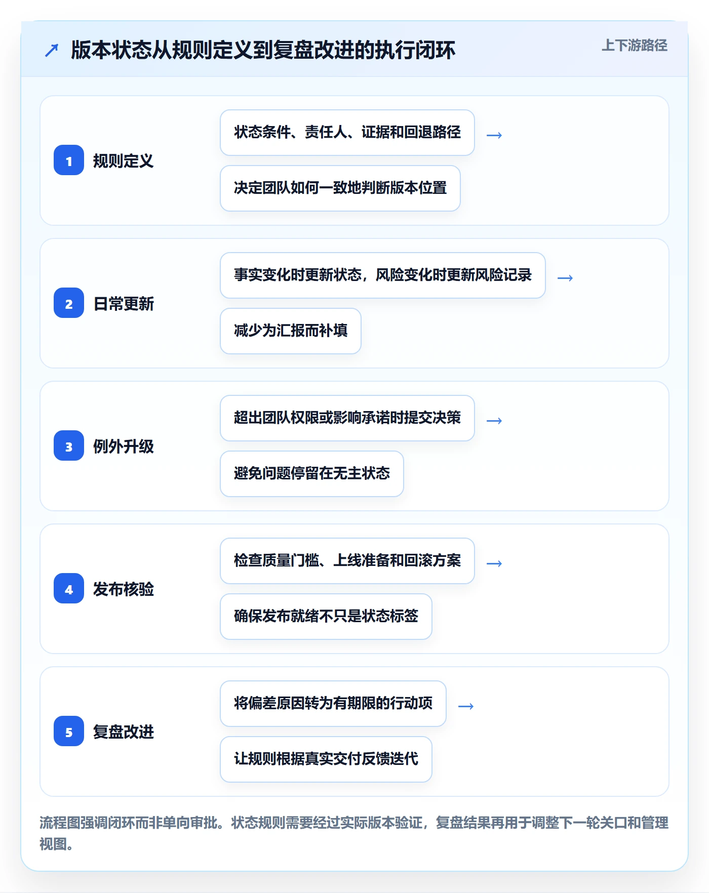 版本状态实操方法:管理层提升版本管理效率的流程优化方法与模板