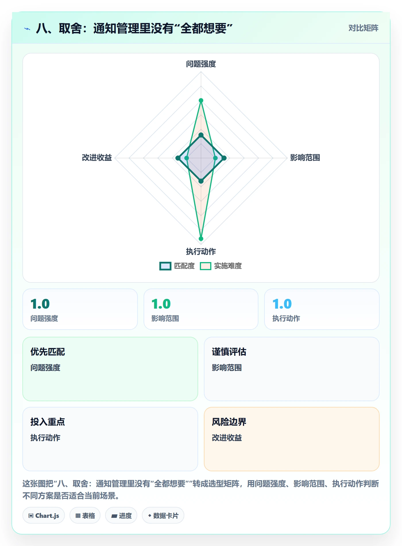 八、取舍：通知管理里没有“全都想要”