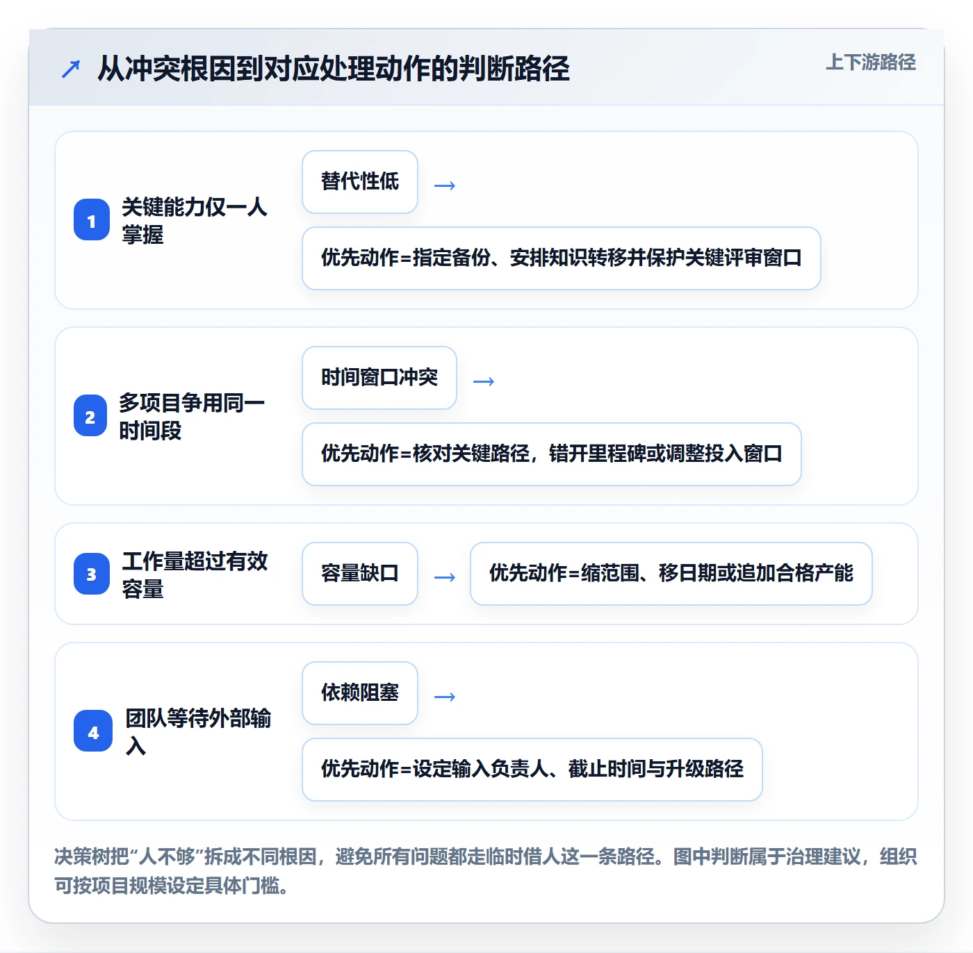 资源冲突流程与规范:产品经理人力资源计划实操方法关键指标