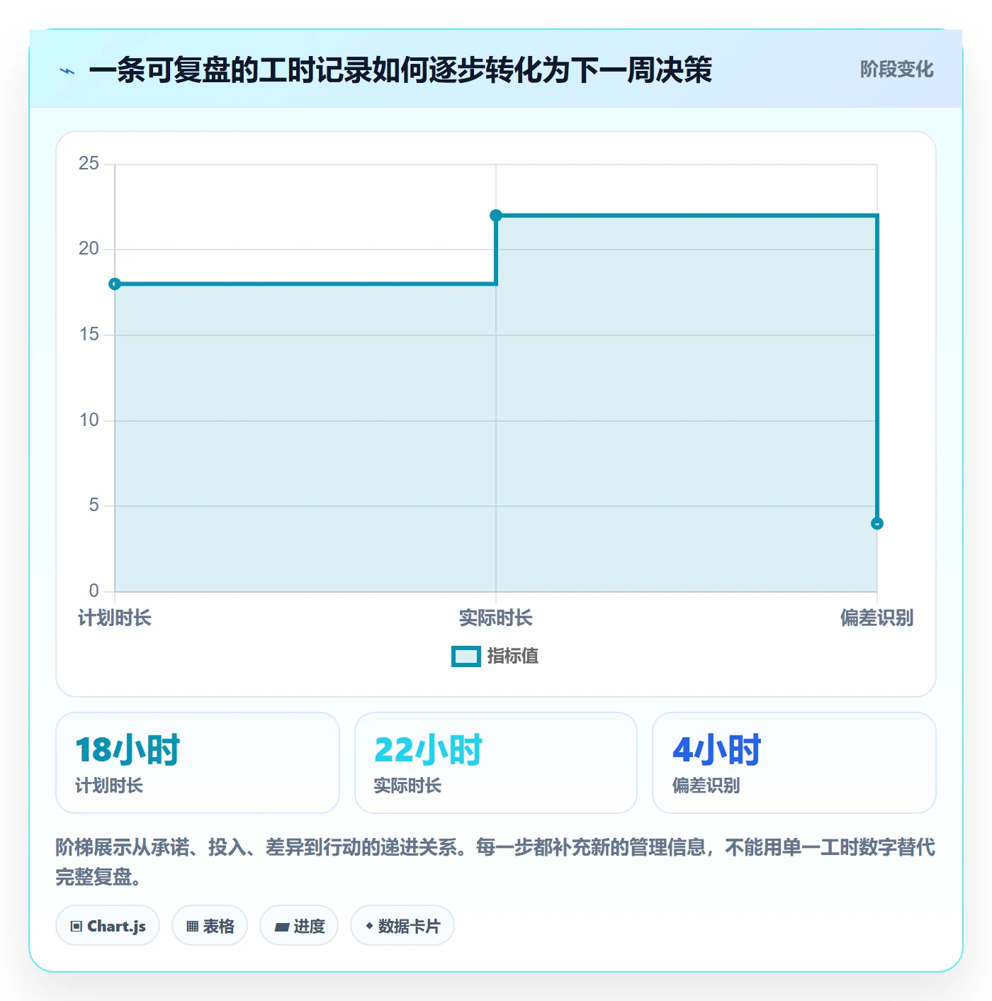 工时表周报工时教程:产品经理实操方法,避坑指南