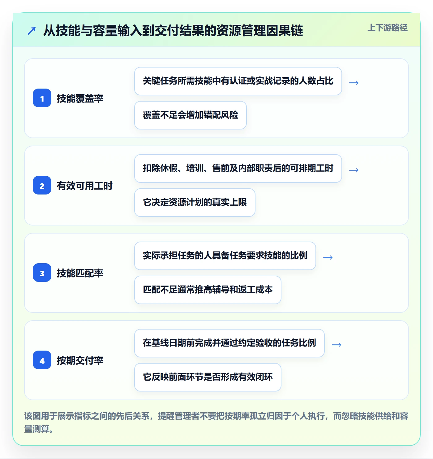 技能流程与规范：实施团队资源管理制度设计关键指标