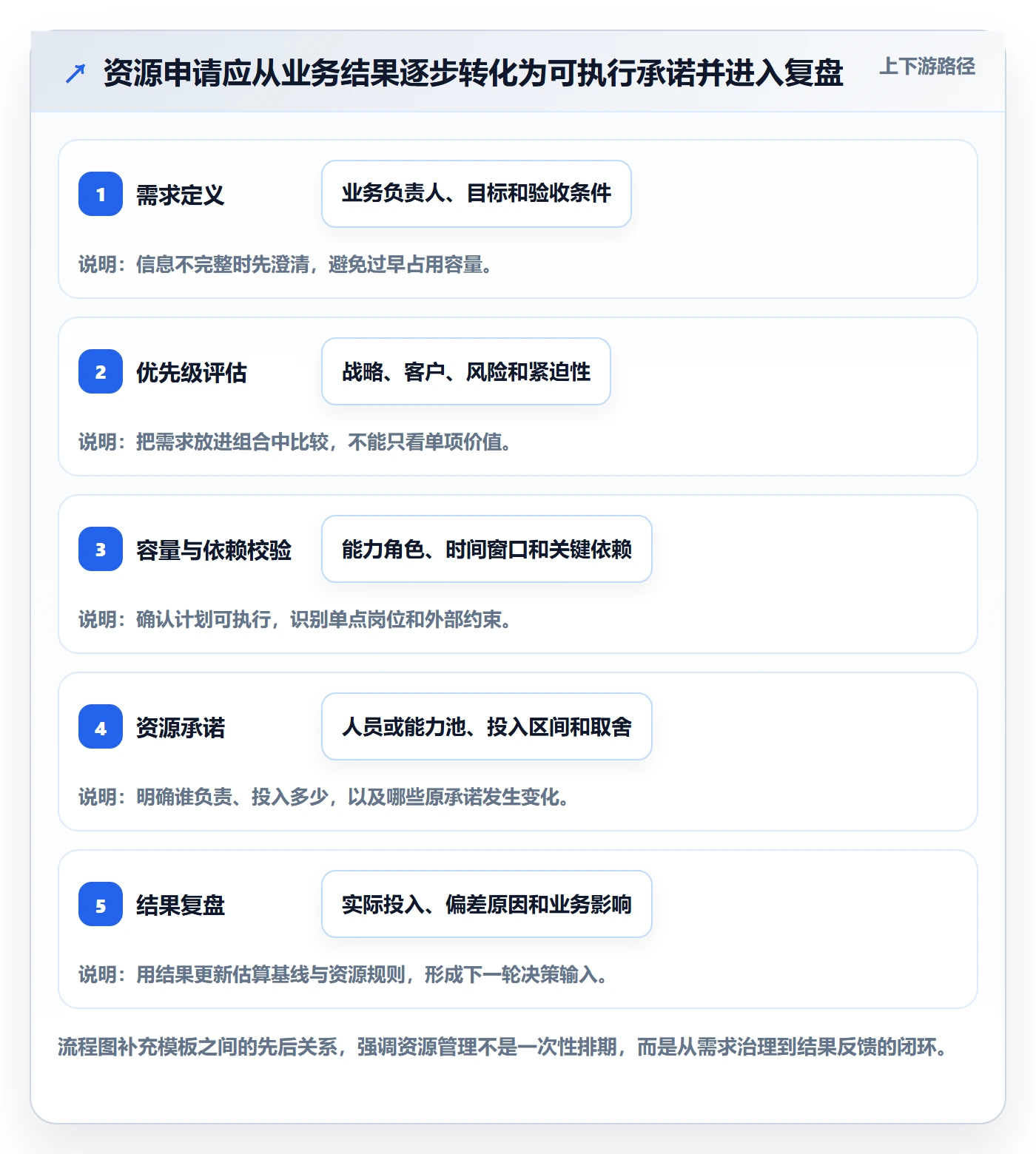 资源实操方法:管理层提升资源管理效率的实操方法方法与模板