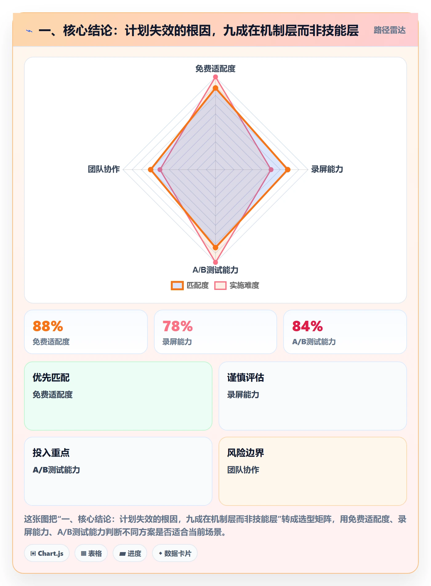 一、核心结论:计划失效的根因,九成在机制层而非技能层