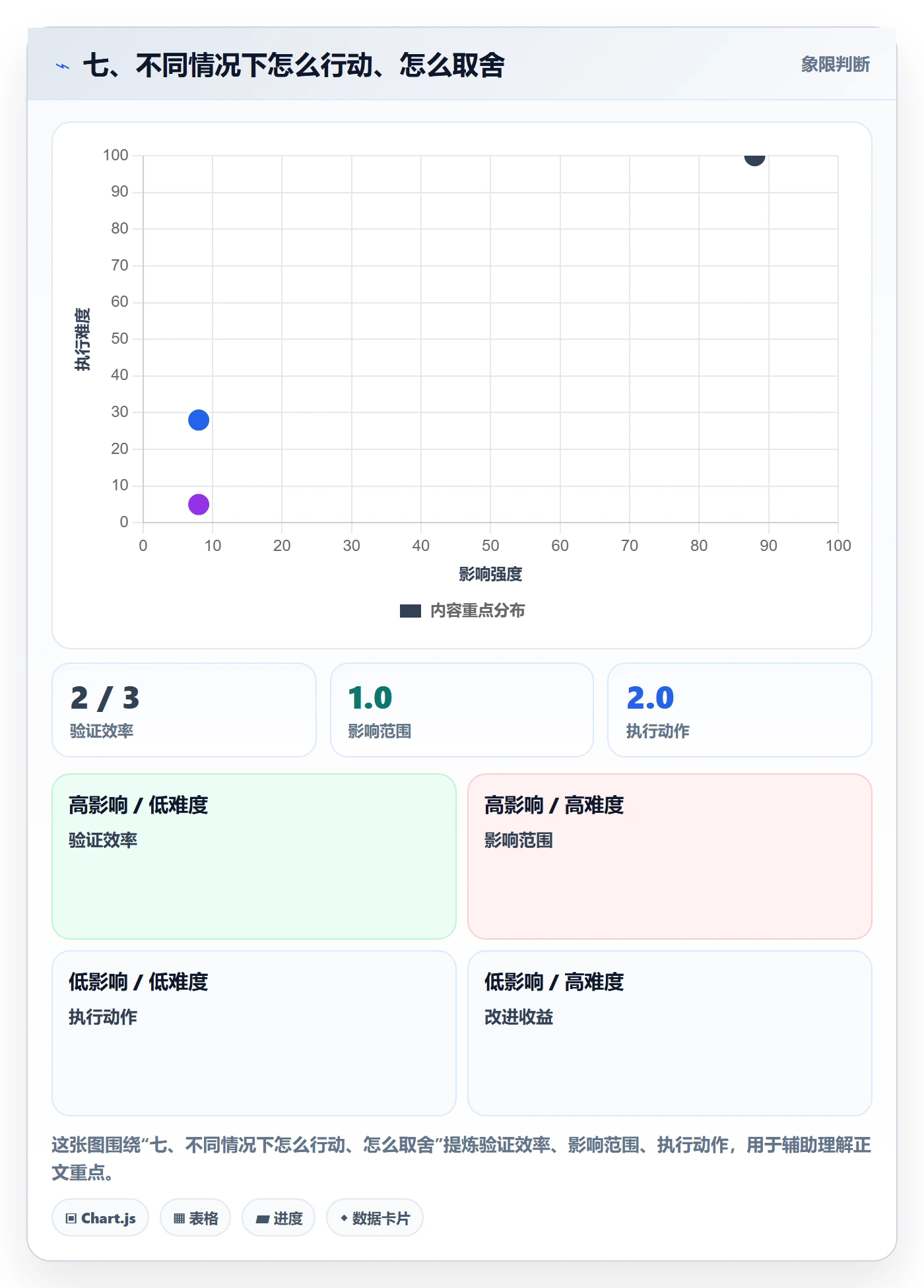 七、不同情况下怎么行动、怎么取舍