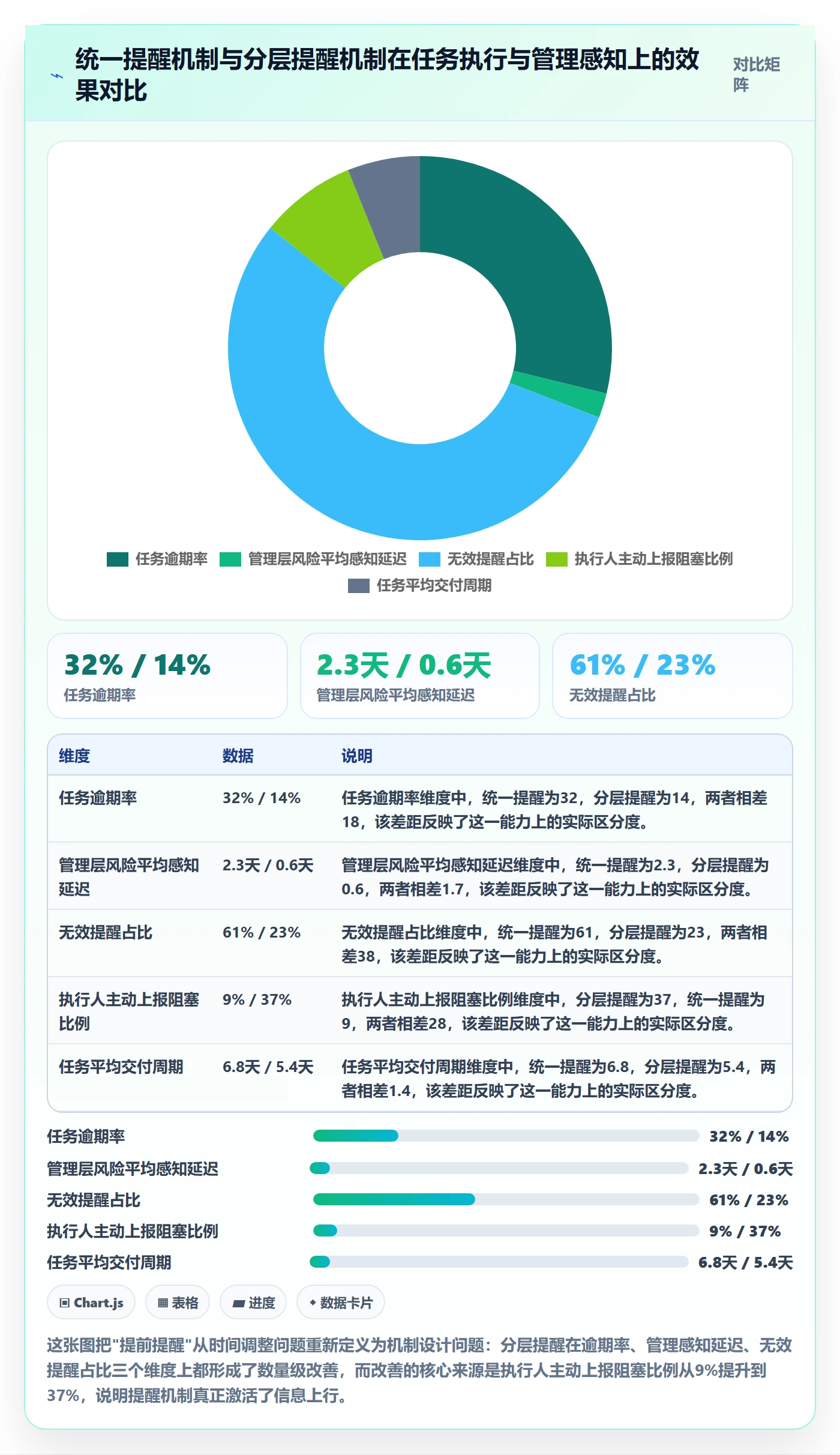 任务提醒如何做好提前提醒？管理层协同管理与操作步骤