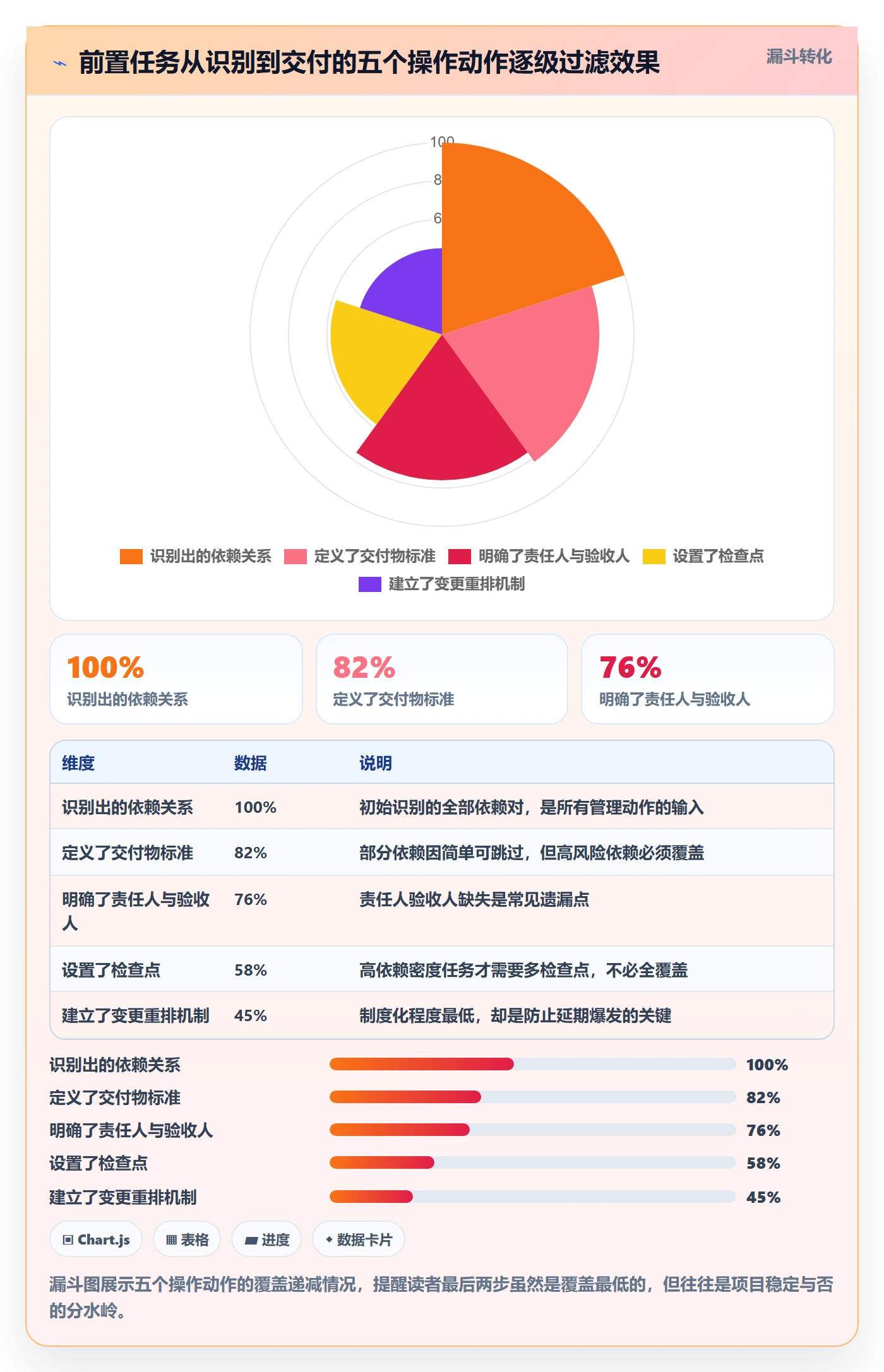 任务依赖如何做好前置任务?项目成员数据分析与操作步骤