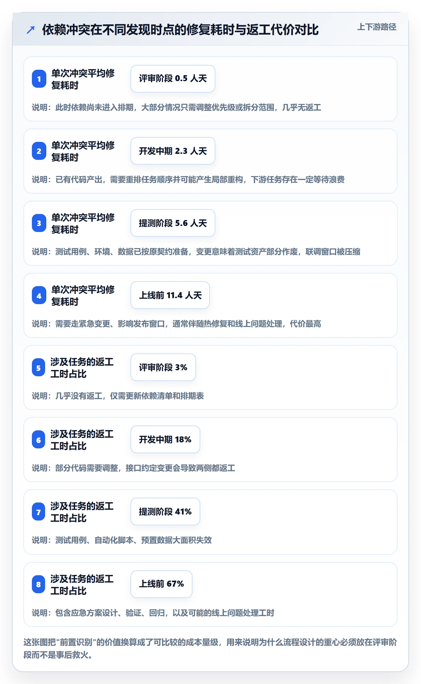 依赖冲突流程与规范：产品经理任务依赖入门指南关键指标
