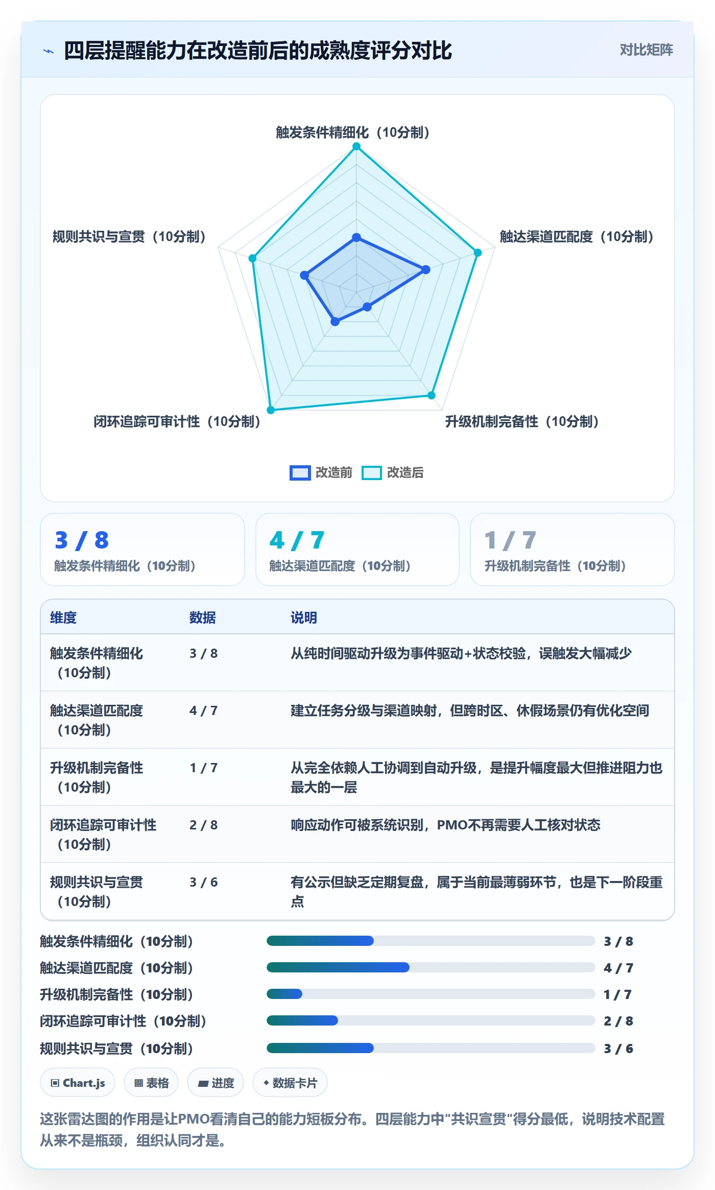自动提醒实操方法:PMO提升任务提醒效率的协同管理方法与模板