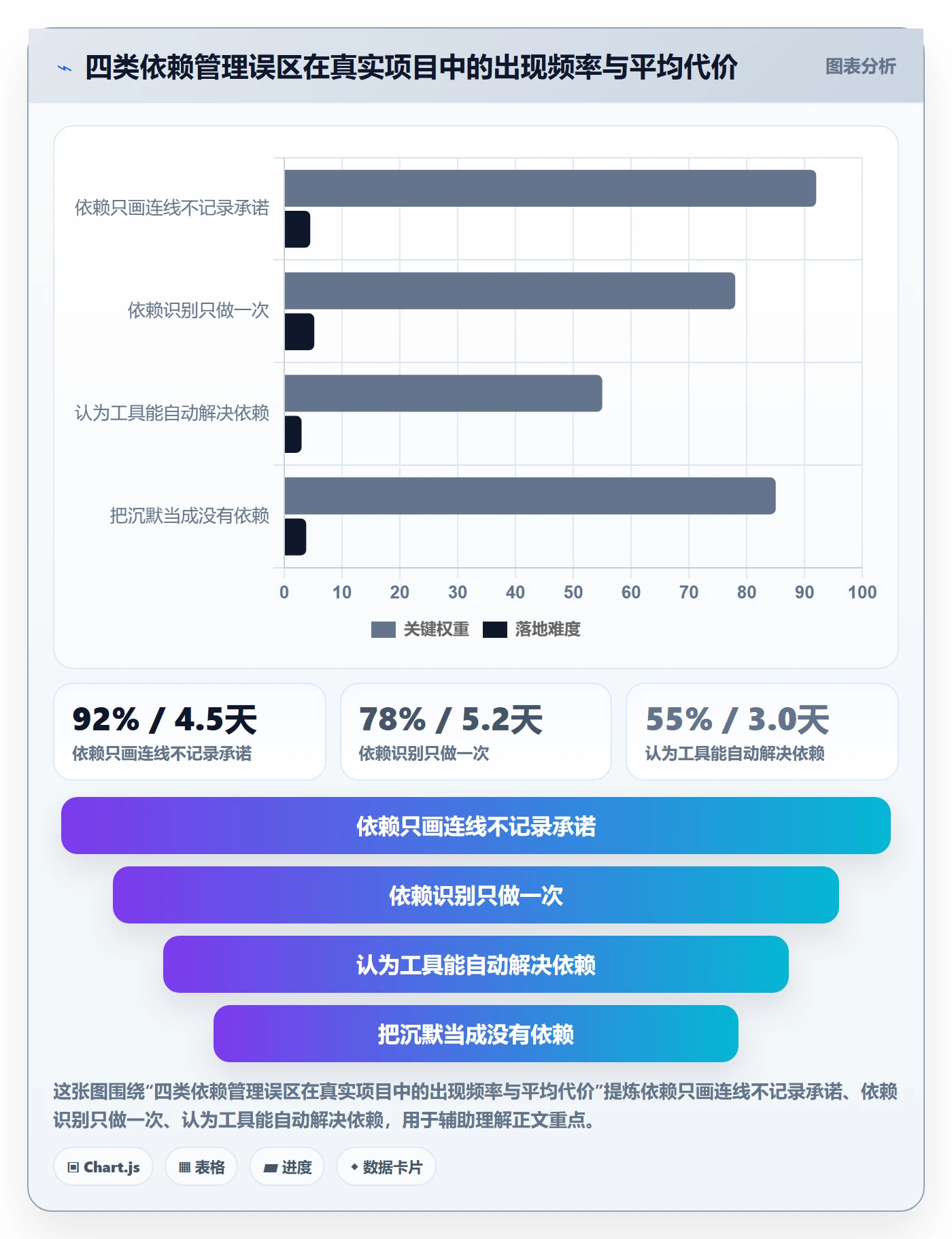 依赖关系落地方案:项目负责人开展任务依赖的效率提升案例解析