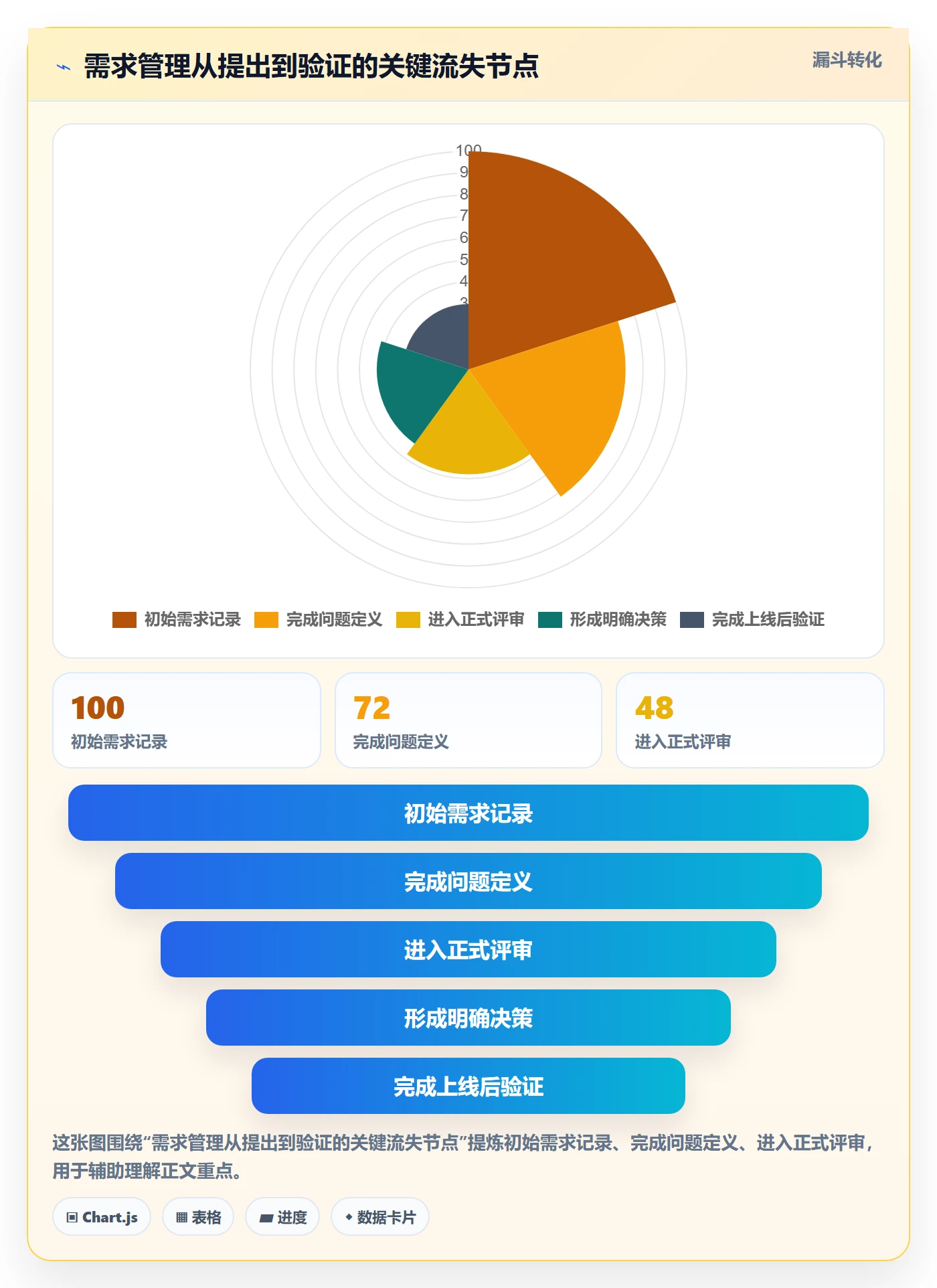 需求评审怎么做？产品经理数据分析：需求管理从0到1