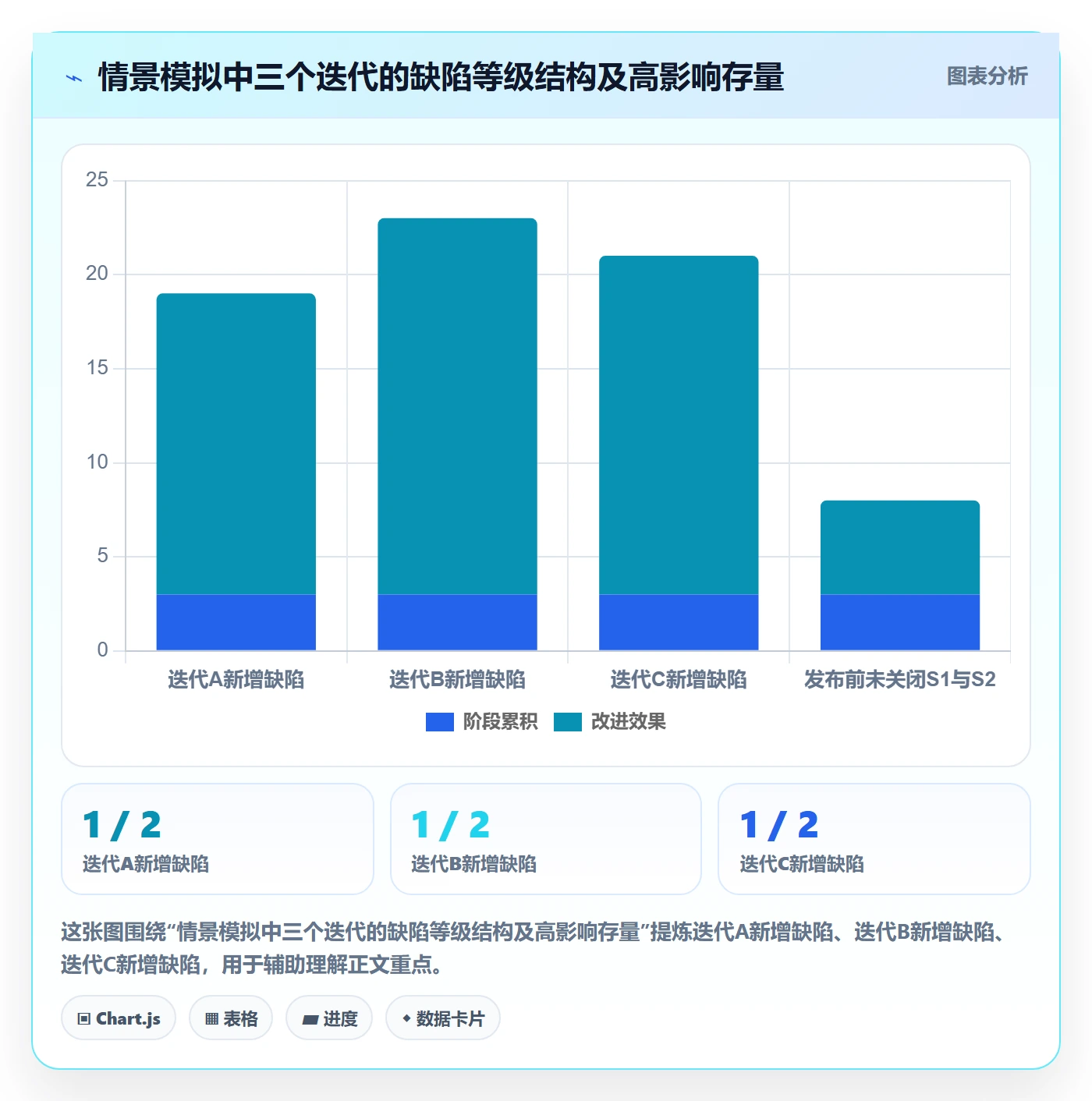严重程度流程与规范:项目经理Bug / 缺陷数据分析关键指标
