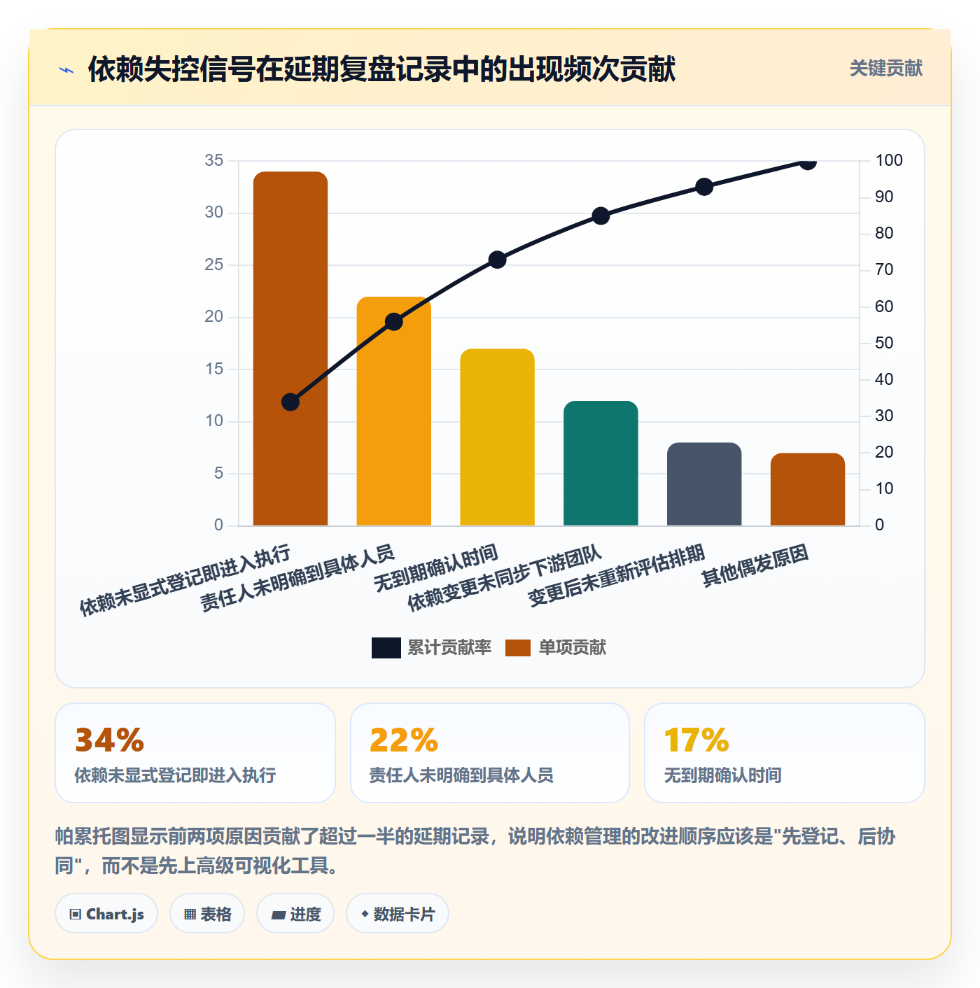 FF流程与规范:PMO任务依赖协同管理关键指标