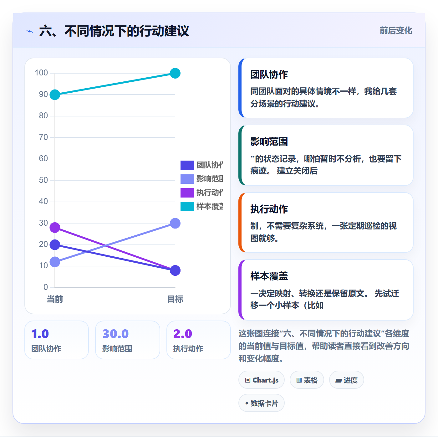 六、不同情况下的行动建议