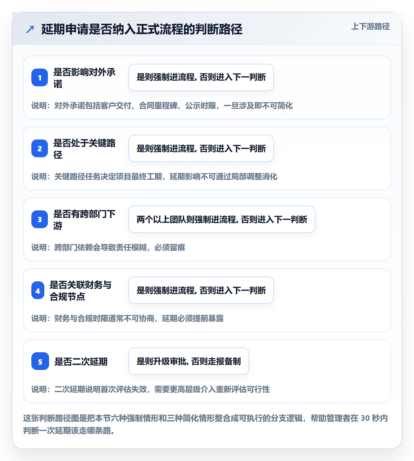 延期流程与规范:企业管理者任务执行实操方法关键指标