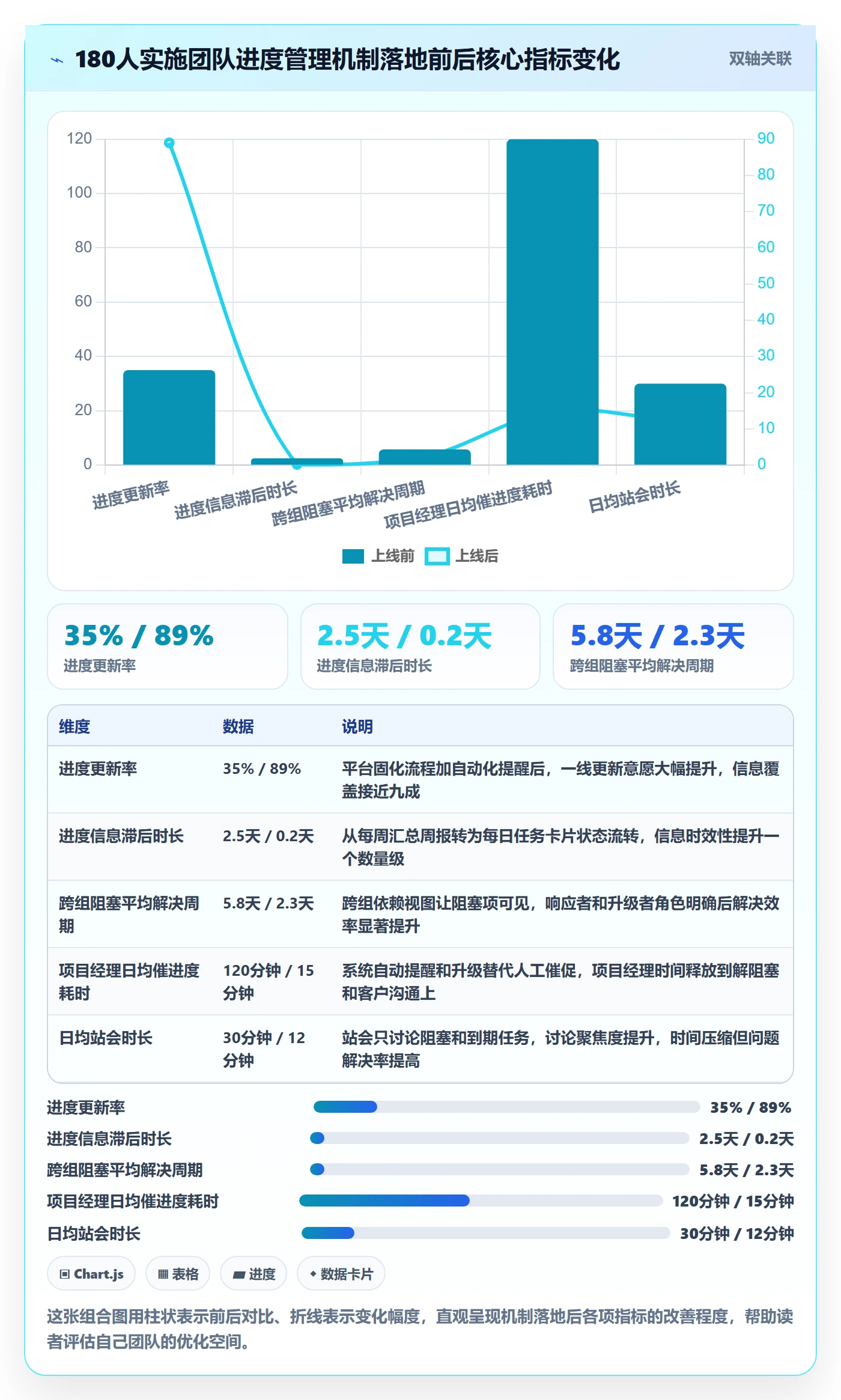 进度更新怎么做？实施团队协同管理：进度管理从0到1