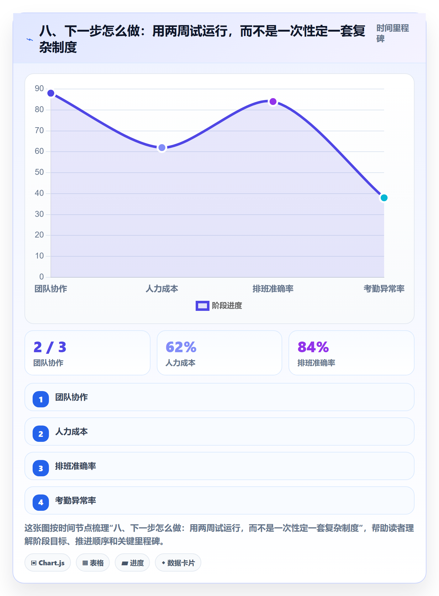 八、下一步怎么做：用两周试运行，而不是一次性定一套复杂制度