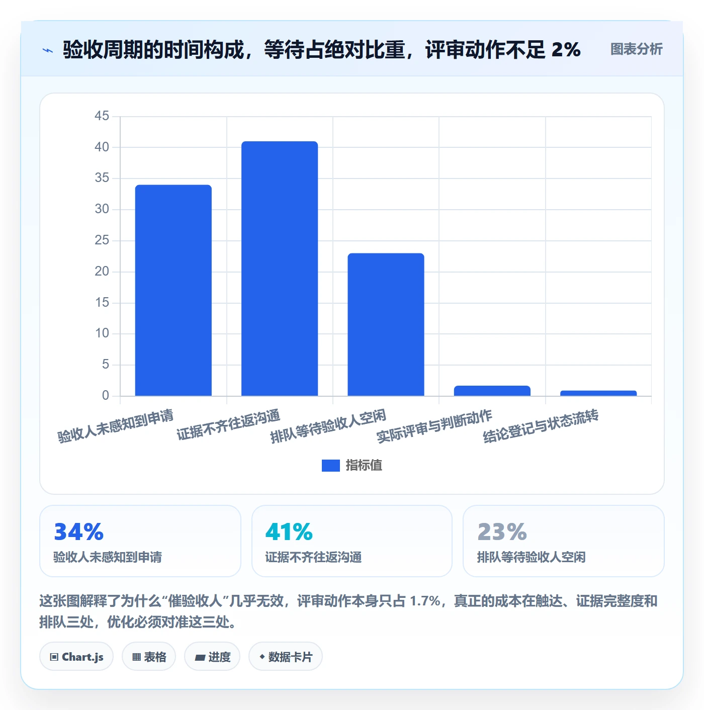 验收流程与规范：项目负责人任务验收效率提升关键指标