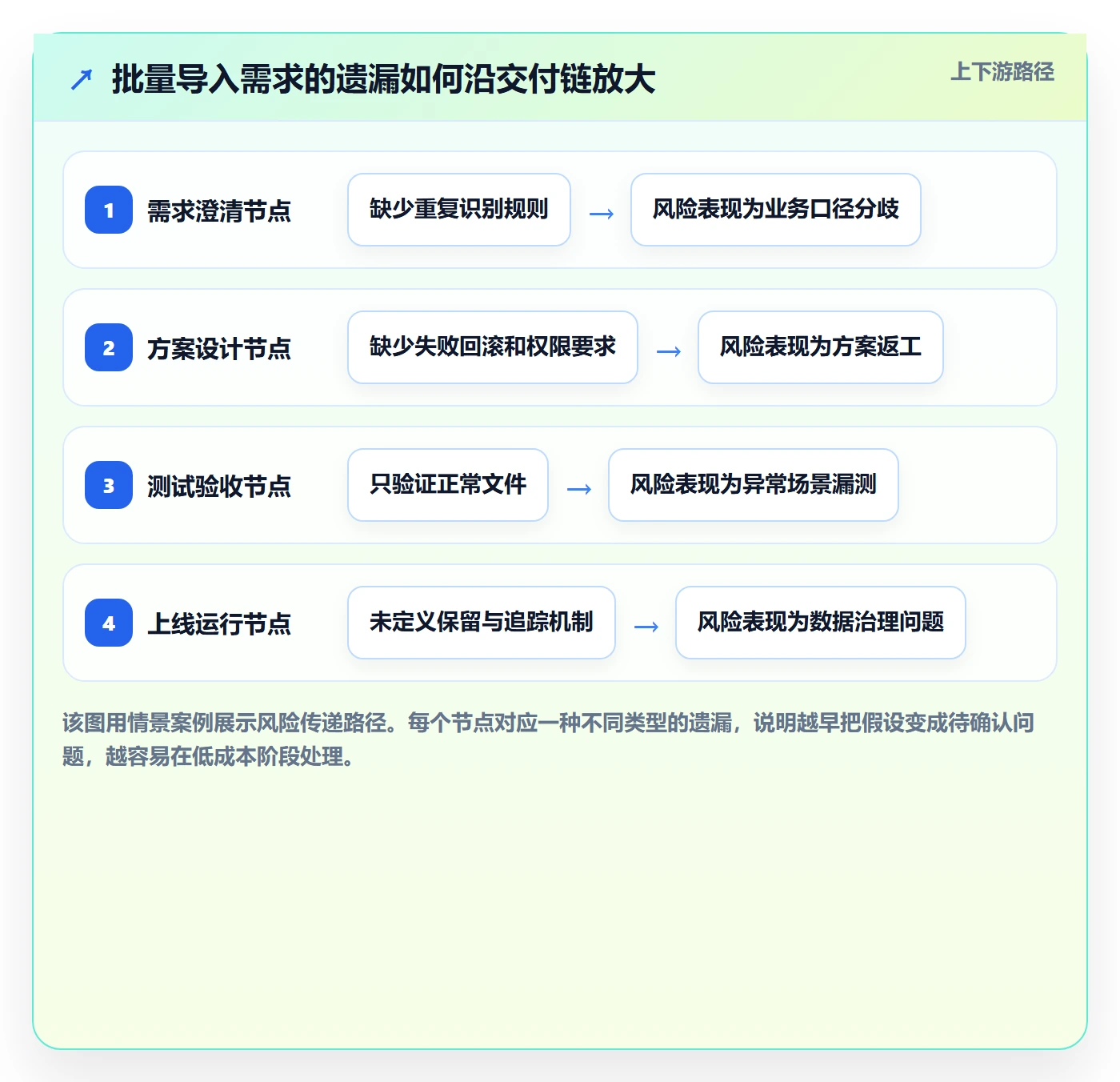 需求管理如何做好需求分析?项目成员风险控制与操作步骤