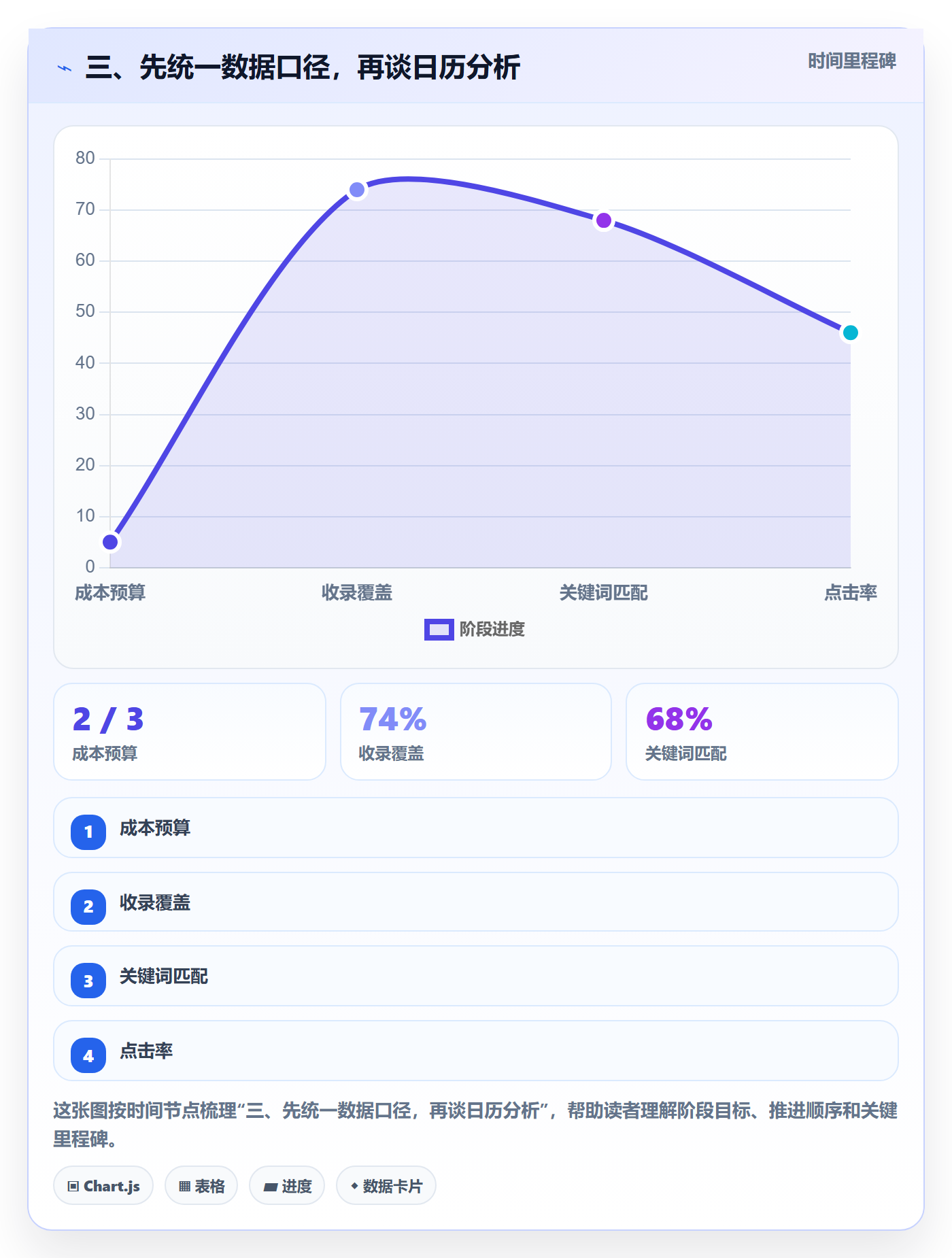 三、先统一数据口径,再谈日历分析