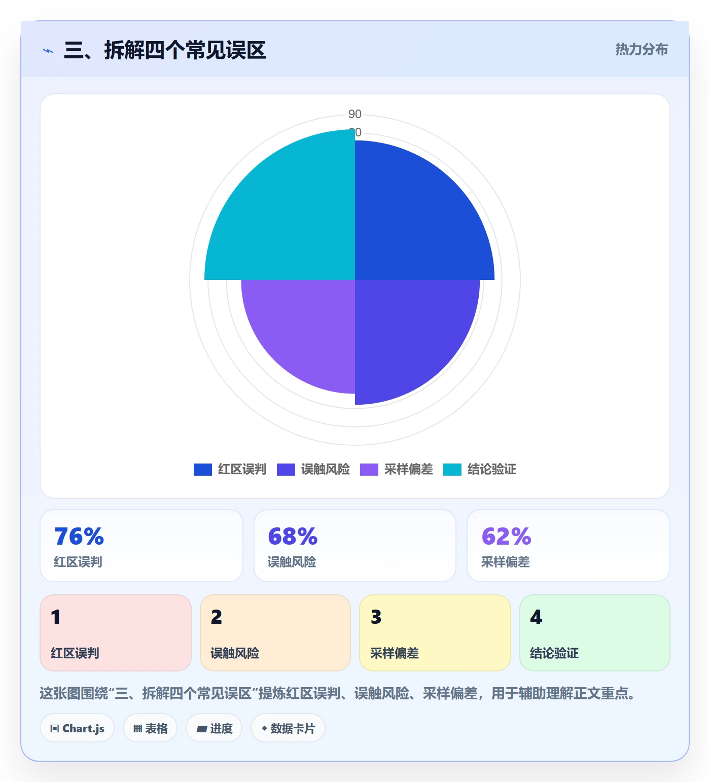 三、拆解四个常见误区