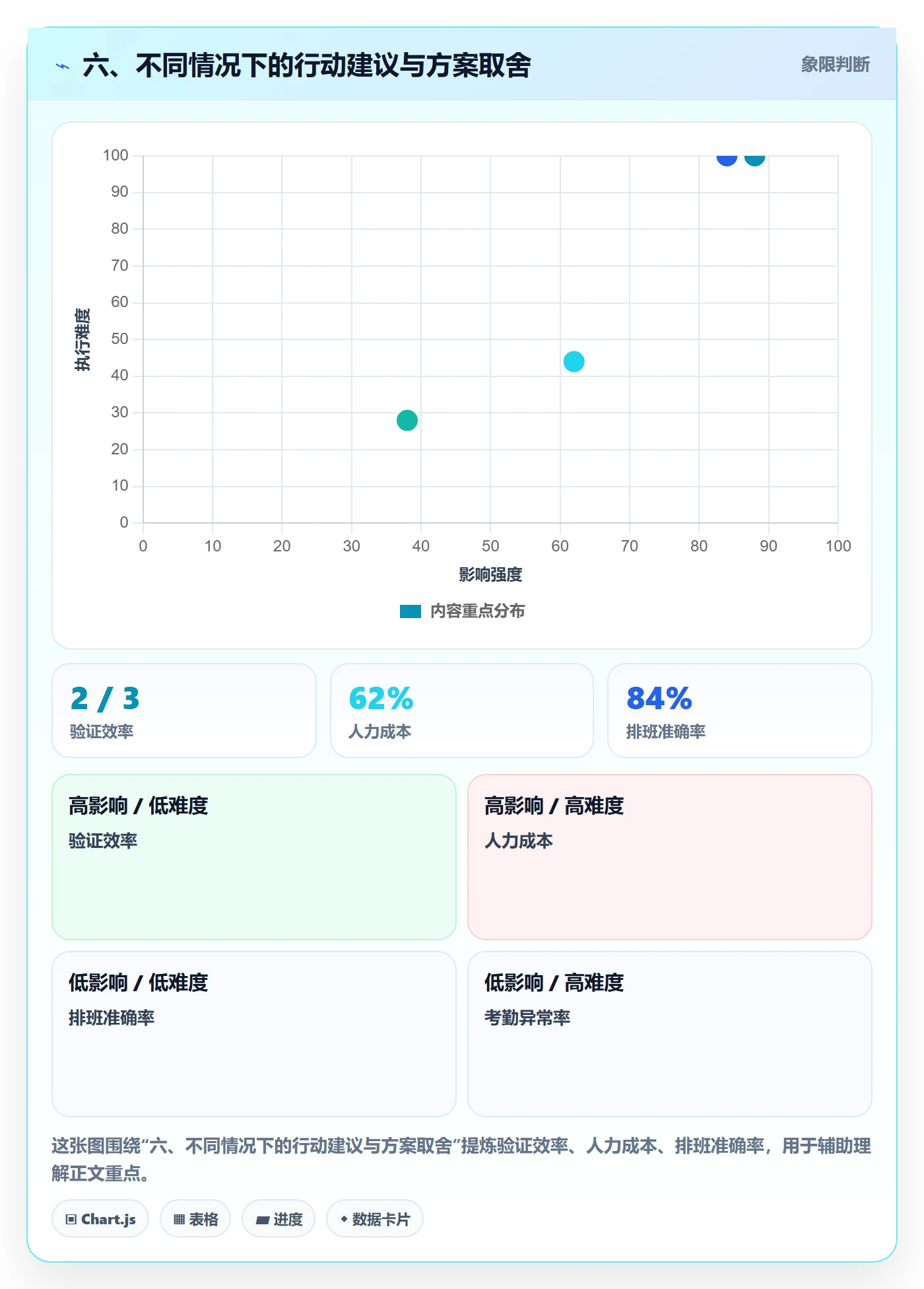 六、不同情况下的行动建议与方案取舍