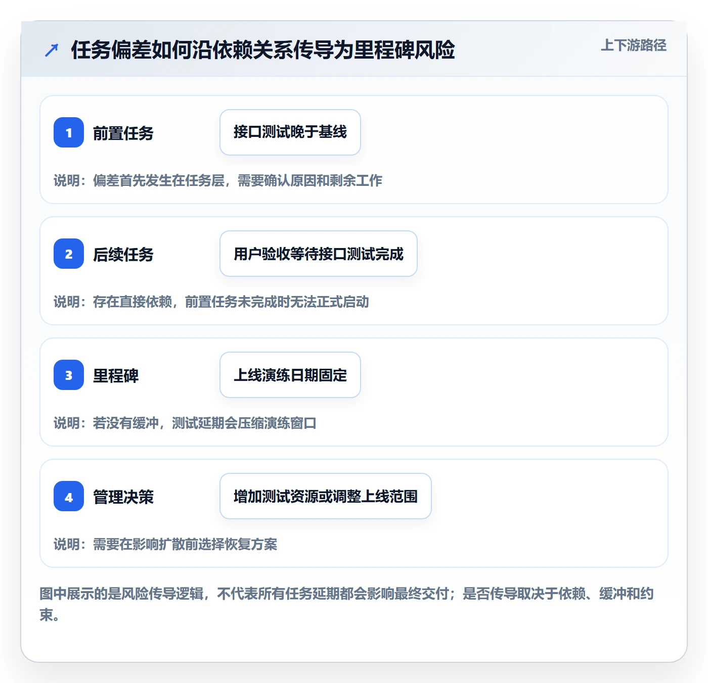 甘特图实际时间教程:管理层风险控制,避坑指南