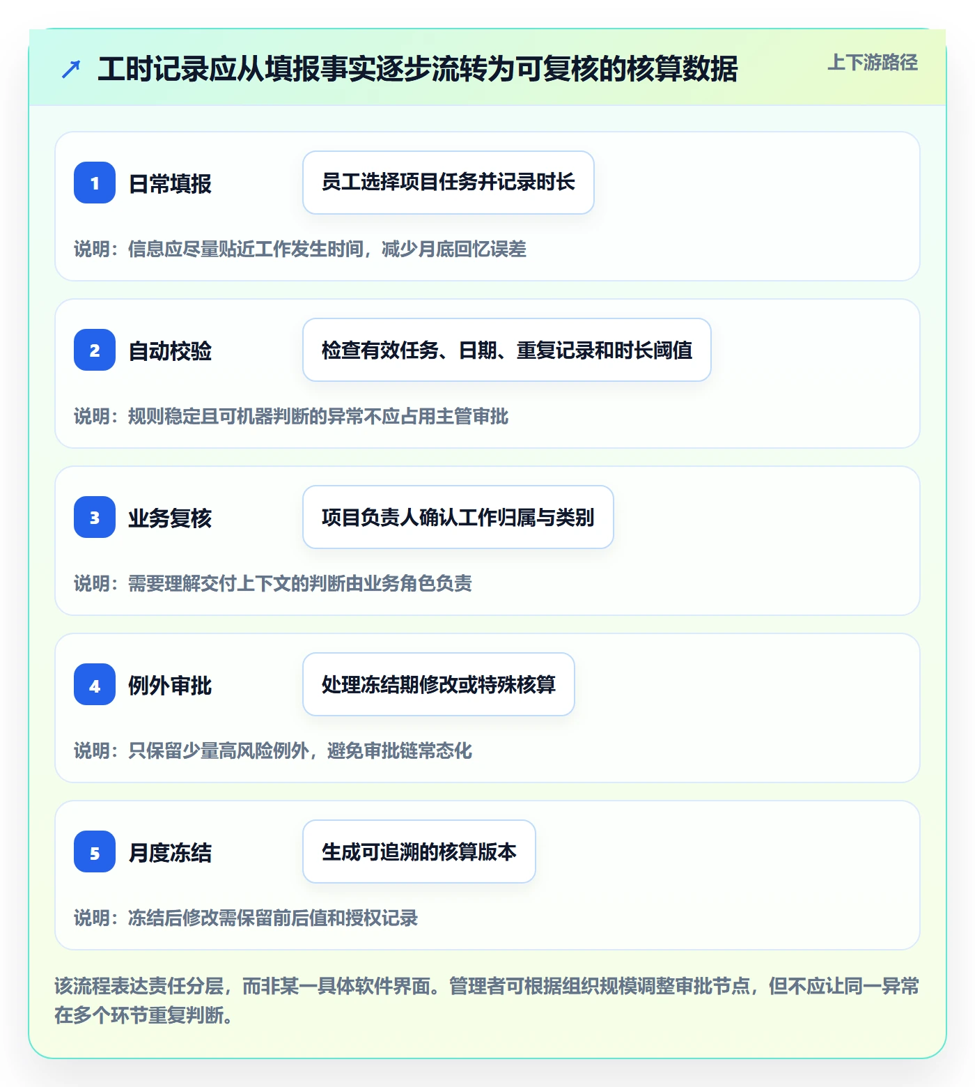 工时管理如何做好填报工时?跨部门团队风险控制与操作步骤