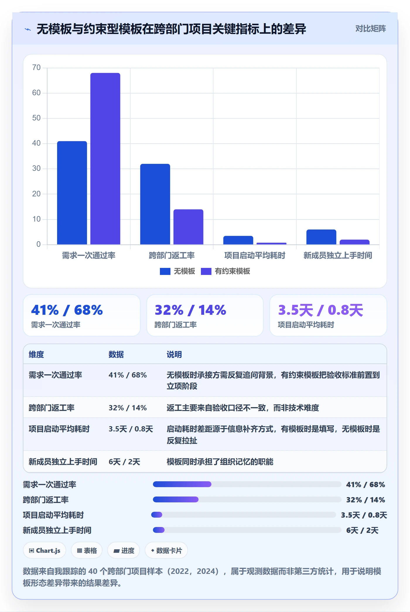 项目模板怎么做？跨部门团队入门指南：项目模板从0到1