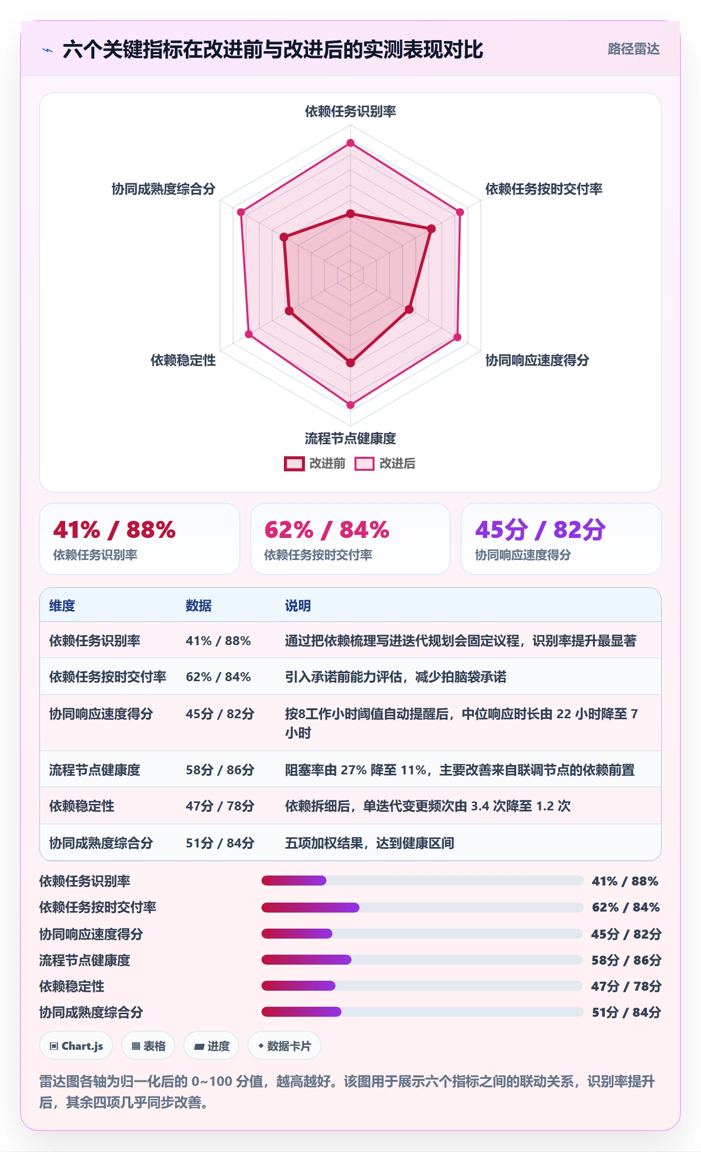 SF流程与规范:产品经理任务依赖协同管理关键指标