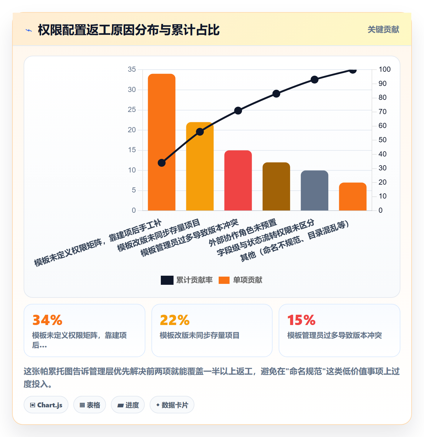 项目模板模板权限教程:管理层实操方法,避坑指南