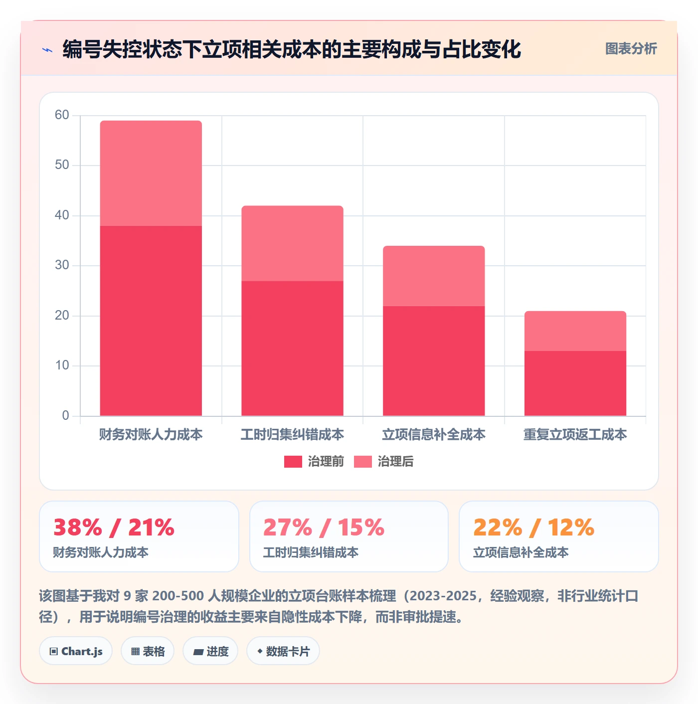 项目编号实操方法：项目负责人提升项目立项效率的最佳实践方法与模板
