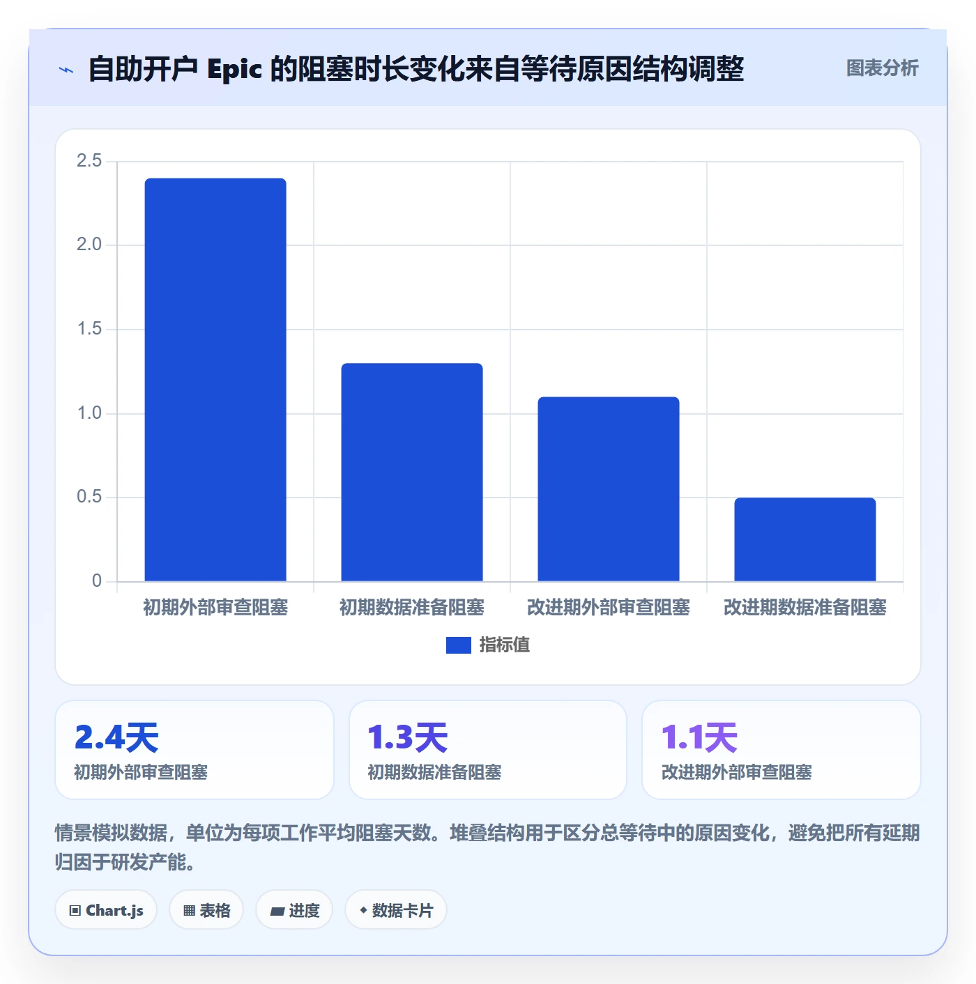 Epic流程与规范：企业管理者敏捷项目数据分析关键指标