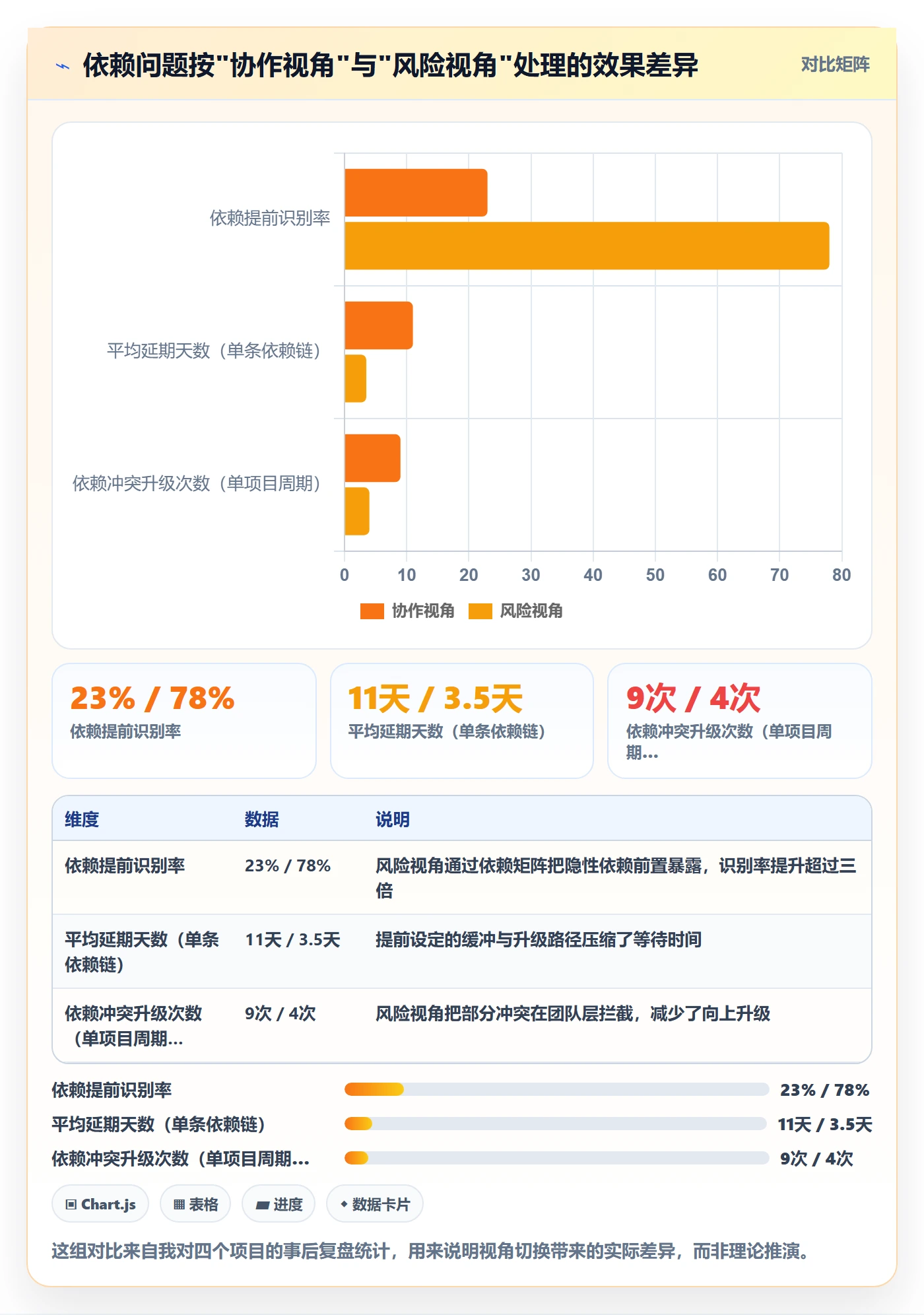 依赖冲突落地方案：管理层开展任务依赖的风险控制案例解析