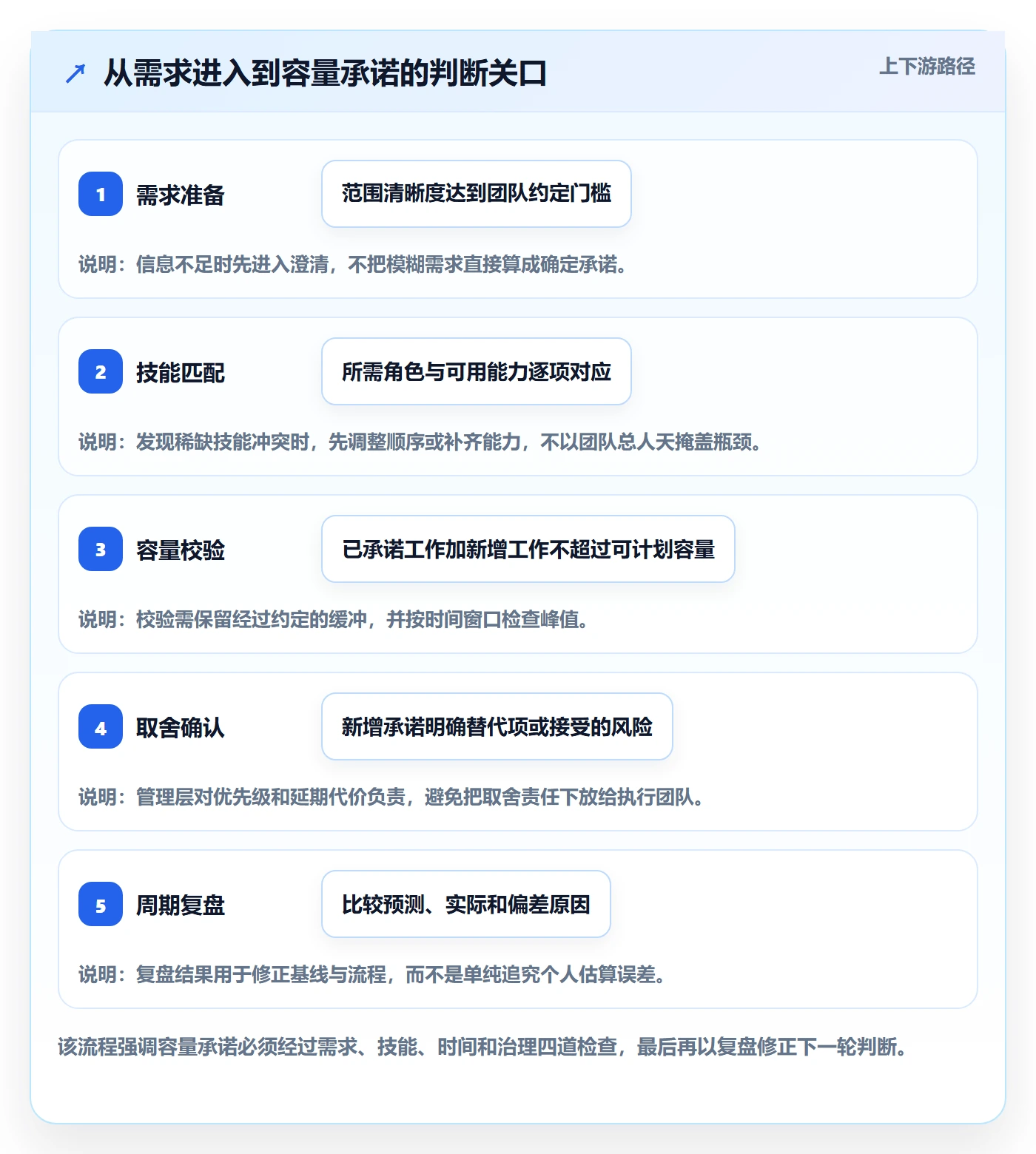 Capacity怎么做?管理层入门指南:资源负载从0到1