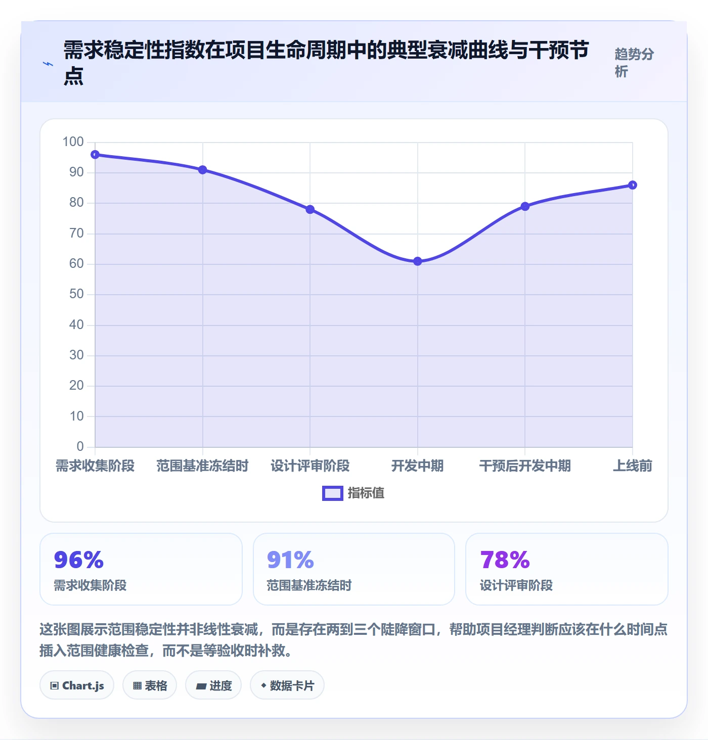 范围定义流程与规范：项目经理项目范围数据分析关键指标