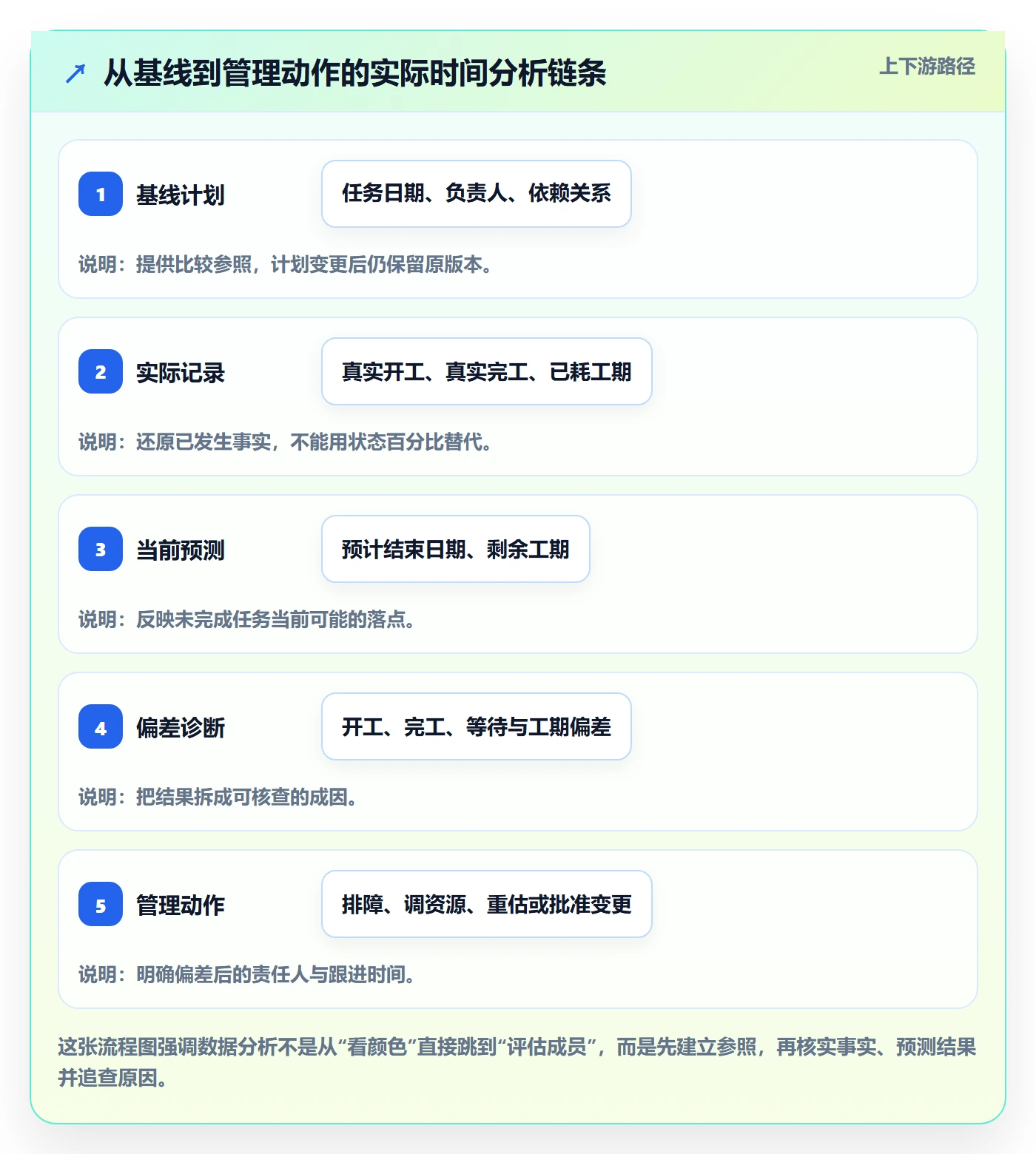 实际时间流程与规范：项目成员甘特图数据分析关键指标