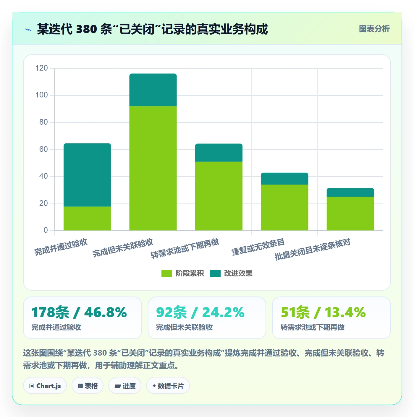 关闭最佳实践:项目经理任务执行数据分析,常见问题